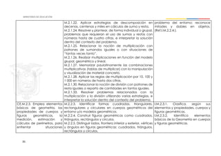 35
M.2.1.22. Aplicar estrategias de descomposición en
decenas, centenas y miles en cálculos de suma y resta.
M.2.1.24. Resolver y plantear, de forma individual o grupal,
problemas que requieran el uso de sumas y restas con
números hasta de cuatro cifras, e interpretar la solución
dentro del contexto del problema.
M.2.1.25. Relacionar la noción de multiplicación con
patrones de sumandos iguales o con situaciones de
“tantas veces tanto”.
M.2.1.26. Realizar multiplicaciones en función del modelo
grupal, geométrico y lineal.
M.2.1.27. Memorizar paulatinamente las combinaciones
multiplicativas (tablas de multiplicar) con la manipulación
y visualización de material concreto.
M.2.1.28. Aplicar las reglas de multiplicación por 10, 100 y
1 000 en números de hasta dos cifras.
M.2.1.30. Relacionar la noción de división con patrones de
resta iguales o reparto de cantidades en tantos iguales.
M.2.1.33. Resolver problemas relacionados con la
multiplicación y la división utilizando varias estrategias, e
interpretar la solución dentro del contexto del problema.
problema del entorno; reconoce
mitades y dobles en objetos.
(Ref.I.M.2.2.4.).
CE.M.2.3. Emplea elementos
básicos de geometría, las
propiedades de cuerpos y
figuras geométricas, la
medición, estimación y
cálculos de perímetros, para
enfrentar situaciones
M.2.2.3. Identificar formas cuadradas, triangulares,
rectangulares y circulares en cuerpos geométricos del
entorno y/o modelos geométricos.
M.2.2.4. Construir figuras geométricas como cuadrados,
triángulos, rectángulos y círculos.
M.2.2.5. Distinguir lados, frontera interior y exterior, vértices
y ángulos en figuras geométricas: cuadrados, triángulos,
rectángulos y círculos.
I.M.2.3.1. Clasifica, según sus
elementos y propiedades, cuerpos y
figuras geométricas.
I.M.2.3.2. Identifica elementos
básicos de la Geometría en cuerpos
y figuras geométricas.
 