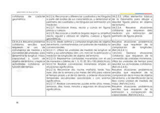 36
cotidianas de carácter
geométrico.
M.2.2.6. Reconocer y diferenciar cuadrados y rectángulos
a partir del análisis de sus características, y determinar el
perímetro de cuadrados y rectángulos por estimación y/o
medición.
M.2.2.7. Reconocer líneas, rectas y curvas en figuras
planas y cuerpos.
M.2.2.9. Reconocer y clasificar ángulos según su amplitud
(recta, aguda y obtusa) en objetos, cuerpos y figuras
geométricas.
I.M.2.3.3. Utiliza elementos básicos
de la Geometría para dibujar y
describir figuras planas en objetos
del entorno.
I.M.2.3.4. Resuelve situaciones
cotidianas que requieran dela
medición y/o estimación del
perímetro de figuras planas.
CE.M.2.4. Resuelve problemas
cotidianos sencillos que
requieran el uso de
instrumentos de medida y la
conversión de unidades, para
determinar la longitud, masa,
capacidad y costo de
objetos del entorno, y explicar
actividades cotidianas en
función del tiempo.
M.2.2.10. Medir, estimar y comparar longitudes de objetos
del entorno, contrastándolas con patrones de medidas no
convencionales.
M.2.2.11. Utilizar las unidades de medida de longitud: el
metro y sus submúltiplos (dm, cm, mm) en la estimación y
medición de longitudes de objetos del entorno.
M.2.2.13. Representar cantidades monetarias con el uso
de monedas y billetes de 1, 5, 10, 20, 50 y 100 (didácticos).
M.2.2.14. Realizar conversiones monetarias simples en
situaciones significativas.
M.2.2.16. Reconocer día, noche, mañana, tarde, hoy,
ayer, días de la semana y los meses del año para valorar
el tiempo propio y el de los demás, y ordenar situaciones
temporales secuenciales asociándola s con eventos
significativos.
M.2.2.17. Realizar conversiones usuales entre años, meses,
semanas, días, horas, minutos y segundos en situaciones
significativas.
Resuelve situaciones problémicas
sencillas que requieran de la
comparación de longitudes.
(Ref.I.M.2.4.1.).
I.M.2.4.2. Destaca situaciones
cotidianas que requieran de la
conversión de unidades monetarias.
Utiliza las unidades de tiempo para
describir sus actividades cotidianas.
(Ref.I.M.2.4.3.).
Resuelve situaciones problémicas
sencillas que requieran de la
comparación de la masa de objetos
del entorno, y la identificación de la
libra como unidad de medida de
masa. (Ref.I.M.2.4.4.).
Resuelve situaciones problémicas
sencillas que requieran de la
estimación y comparación de
capacidades. (Ref.I.M.2.4.5.).
 