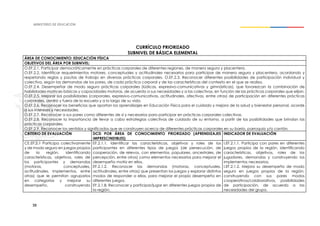 38
CURRÍCULO PRIORIZADO
SUBNIVEL DE BÁSICA ELEMENTAL
ÁREA DE CONOCIMIENTO: EDUCACIÓN FÍSICA
OBJETIVOS DEL ÁREA POR SUBNIVEL:
O.EF.2.1. Participar democráticamente en prácticas corporales de diferentes regiones, de manera segura y placentera.
O.EF.2.2. Identificar requerimientos motores, conceptuales y actitudinales necesarios para participar de manera segura y placentera, acordando y
respetando reglas y pautas de trabajo en diversas prácticas corporales. O.EF.2.3. Reconocer diferentes posibilidades de participación individual y
colectiva, según las demandas de los pares, de cada práctica corporal y de las características del contexto en el que se realiza.
O.EF.2.4. Desempeñar de modo seguro prácticas corporales (lúdicas, expresivo-comunicativas y gimnásticas), que favorezcan la combinación de
habilidades motrices básicas y capacidades motoras, de acuerdo a sus necesidades y a las colectivas, en función de las prácticas corporales que elijan.
O.EF.2.5. Mejorar sus posibilidades (corporales, expresivo-comunicativas, actitudinales, afectivas, entre otras) de participación en diferentes prácticas
corporales, dentro y fuera de la escuela y a lo largo de su vida.
O.EF.2.6. Reconocer los beneficios que aportan los aprendizajes en Educación Física para el cuidado y mejora de la salud y bienestar personal, acorde
a sus intereses y necesidades.
O.EF.2.7. Reconocer a sus pares como diferentes de sí y necesarios para participar en prácticas corporales colectivas.
O.EF.2.8. Reconocer la importancia de llevar a cabo estrategias colectivas de cuidado de su entorno, a partir de las posibilidades que brindan las
prácticas corporales.
O.EF.2.9. Reconocer los sentidos y significados que se construyen acerca de diferentes prácticas corporales en su barrio, parroquia y/o cantón.
CRITERIO DE EVALUACIÓN DCD POR ÁREA DE CONOCIMIENTO PRIORIZADO (APRENDIZAJES
IMPRESCINDIBLES)
INDICADOR DE EVALUACIÓN
CE.EF.2.1 Participa colectivamente
y de modo seguro en juegos propios
de la región, identificando
características, objetivos, roles de
los participantes y demandas
(motoras, conceptuales,
actitudinales, implementos, entre
otras) que le permitan agruparlos
en categorías y mejorar su
desempeño, construyendo
EF.2.1.1. Identificar las características, objetivos y roles de los
participantes en diferentes tipos de juegos (de persecución, de
cooperación, de relevos, con elementos, populares, ancestrales, de
percepción, entre otros) como elementos necesarios para mejorar el
desempeño motriz en ellos.
EF.2.1.2. Reconocer las demandas (motoras, conceptuales,
actitudinales, entre otras) que presentan los juegos y explorar distintos
modos de responder a ellas, para mejorar el propio desempeño en
diferentes juegos.
EF.2.1.8. Reconocer y participar/jugar en diferentes juegos propios de
la región.
I.EF.2.1.1. Participa con pares en diferentes
juegos propios de la región, identificando
características, objetivos, roles de los
jugadores, demandas y construyendo los
implementos necesarios.
I.EF.2.1.2. Mejora su desempeño de modo
seguro en juegos propios de la región,
construyendo con sus pares modos
cooperativos/colaborativos, posibilidades
de participación, de acuerdo a las
necesidades del grupo.
 