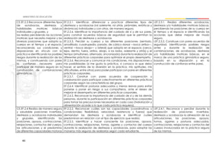 40
CE.EF.2.3 Reconoce diferentes tipos
de acrobacias, destrezas y
habilidades motrices básicas
individuales y grupales, y
las realiza percibiendo las acciones
motrices que necesita mejorar y las
diversas posiciones que adopta su
cuerpo en el tiempo y el espacio,
reconociendo sus condiciones y
disposiciones en vínculo con la
práctica e identificando los posibles
riesgos durante la realización de las
mismas, y construyendo con pares
la confianza necesaria para
participar de manera segura en la
construcción de combinaciones
gimnásticas.
EF.2.2.1. Identificar, diferenciar y practicar diferentes tipos de
destrezas y acrobacias (rol adelante, rol atrás, pirámides, estáticas y
dinámicas) individuales y con otros, de manera segura.
EF.2.2.6. Identificar la importancia del cuidado de sí y de sus pares,
para construir acuerdos básicos de seguridad que le permitan la
realización de destrezas y acrobacias
EF.2.5.3. Percibir su cuerpo y las diferentes posiciones (sentado,
arrodillado, cuadrupedia, parado, de cúbico dorsal —boca arriba—,
ventral —boca abajo— y lateral) que adopta en el espacio (cerca,
lejos, dentro, fuera, arriba, abajo, a los lados, adelante y atrás) y el
tiempo (simultaneo, alternado, sincronizado) durante la realización de
diferentes prácticas corporales para optimizar el propio desempeño.
EF.2.5.6. Reconocer y comunicar mis condiciones, mis disposiciones y
mis posibilidades (si me gusta la práctica, si conozco lo que debo
hacer, el sentido de la diversión en la práctica, mis aptitudes, mis
dificultades, entre otros) para poder participar con pares en diferentes
prácticas corporales.
EF.2.5.7. Construir con pares acuerdos de cooperación y
colaboración para participar colectivamente en diferentes prácticas
corporales según las características del grupo.
EF.2.6.4. Identificar posturas adecuadas y menos lesivas para evitar
ponerse o poner en riesgo a sus compañeros, ante el deseo de
mejorar el desempeño en diferentes prácticas corporales.
EF.2.6.5. Reconocer la importancia del cuidado de sí y de las demás
personas, durante la participación en diferentes prácticas corporales
para tomar las precauciones necesarias en cada caso (hidratación y
alimentación acorde a lo que cada práctica requiera).
I.EF.2.3.1. Realiza diferentes acrobacias,
destrezas y/o habilidades motrices básicas,
percibiendo las posiciones de su cuerpo en
el tiempo y el espacio e identificando las
acciones que debe mejorar de modo
seguro.
I.EF.2.3.2. Construye con pares acuerdos de
seguridad, identificando posibles riesgos
antes y durante la realización de
combinaciones, de acrobacias, destrezas
y/o habilidades motrices básicas, en el
marco de una práctica gimnástica segura,
basada en su disposición y en la
construcción de confianza entre pares.
CE.EF.2.4 Realiza de manera segura
y saludable posiciones invertidas,
destrezas y acrobacias individuales
y grupales, identificando las
posiciones, apoyos, contracciones,
relajaciones, contactos del cuerpo,
las articulaciones y el predominio
de diferentes capacidades motoras
EF.2.2.2. Reconocer cuáles son las capacidades (coordinativas y
condicionales: flexibilidad, velocidad, resistencia y fuerza) que
demandan las destrezas y acrobacias e identificar cuáles
predominan en relación con el tipo de ejercicio que realiza.
EF.2.2.5. Identificar y hacer consciente las posiciones, apoyos,
contracciones, relajaciones, tomas, agarres y contactos del cuerpo
durante la realización de destrezas y acrobacias, para adoptar las
maneras más seguras de realizarlas según cada estudiante.
I.EF.2.4.1. Reconoce y percibe durante la
realización de posiciones invertidas,
destrezas y acrobacias la alineación de sus
articulaciones, las posiciones, apoyos,
tomas, agarres y posturas adecuadas,
contracciones, relajaciones y contactos del
cuerpo involucrados en la práctica segura
de las mismas.
 