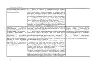 41
(coordinativas y condicionales) que
participan cuando se trabajan en
diferentes situaciones.
EF.2.5.3. Percibir su cuerpo y las diferentes posiciones (Sentado,
arrodillado, cuadrupedia, parado, de cúbico dorsal (boca arriba),
ventral (boca abajo) y lateral.) que adopta en el espacio (cerca,
lejos, dentro, fuera, arriba, abajo, a los lados, adelante y atrás) y el
tiempo (simultaneo, alternado, sincronizado) durante la realización de
diferentes prácticas corporales para optimizar el propio desempeño.
EF.2.6.4. Identificar posturas adecuadas y menos lesivas para evitar
ponerse o poner en riesgo a sus compañeros, ante el deseo de
mejorar el desempeño en diferentes prácticas corporales.
EF.2.6.5. Reconocer la importancia del cuidado de sí y de las demás
personas, durante la participación en diferentes prácticas corporales
para tomar las precauciones necesarias en cada caso (hidratación y
alimentación acorde a lo que cada práctica requiera).
CE.EF.2.5 Construye
colectivamente composiciones
expresivo-comunicativas en un
ambiente seguro y de confianza,
ajustando rítmicamente las
posibilidades expresivas de sus
movimientos, reconociendo
estados corporales y ritmos internos,
y empleando los recursos expresivos
(estados de ánimo, emociones,
sensaciones, posibilidades
expresivas de los movimientos,
otros) adecuados al mensaje que
se desea comunicar
EF.2.3.1. Identificar y percibir los diferentes estados de ánimo,
emociones y sensaciones que se pueden expresar en las prácticas
corporales expresivo-comunicativas.
EF.2.3.2. Reconocer las posibilidades expresivas de los movimientos
(lento, rápido, continuo, discontinuo, fuerte, suave, entre otros) y
utilizar gestos, imitaciones y posturas como recursos expresivos para
comunicar historias, mensajes, estados de ánimos y sentimientos.
EF.2.3.5. Ajustar las posibilidades expresivas del movimiento a
diferentes ritmos, de acuerdo a las intenciones o sentidos del mensaje
que se quiere expresar y/o comunicar.
EF.2.3.8. Reconocer la necesidad del cuidado de sí y de los demás en
la realización de todas las prácticas corporales expresivo-
comunicativas, para tomar las precauciones acordes en cada caso.
EF.2.5.2. Identificar ritmos y estados corporales (temperatura, tono
muscular, fatiga, entre otros) propios para regular su participación
(antes, durante y después) en prácticas corporales.
EF.2.5.3. Percibir su cuerpo y las diferentes posiciones (sentado,
arrodillado, cuadrupedia, parado, de cúbico dorsal — boca arriba—
, ventral —boca abajo— y lateral) que adopta en el espacio (cerca,
lejos, dentro, fuera, arriba, abajo, a los lados, adelante y atrás) y el
tiempo (simultaneo, alternado, sincronizado) durante la realización de
diferentes prácticas corporales para optimizar el propio desempeño.
I.EF.2.5.1. Utiliza diferentes recursos
expresivos durante su participación en
prácticas corporales expresivo-
comunicativas, ajustando rítmicamente las
posibilidades expresivas de sus movimientos
en el espacio y el tiempo.
I.EF.2.5.2. Construye colectivamente
composiciones expresivo-comunicativas en
un ambiente de confianza y seguridad.
 