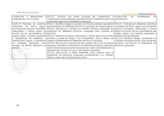 43
condiciones y disposiciones y
colaborando con sus pares.
EF.2.5.7. Construir con pares acuerdos de cooperación y
colaboración para participar colectivamente en diferentes prácticas
corporales según las características del grupo.
construcción de posibilidades de
participación.
CE.EF.2.9 Participa en prácticas
corporales de forma segura,
reconociendo posturas favorables,
adecuadas y menos lesivas en
función de las características del
propio cuerpo, maneras saludables
y beneficiosas de realizarlas, e
identificando riesgos y acordando
los cuidados necesarios para
consigo, las demás personas y el
entorno.
EF.2.6.1. Identificar riesgos y acordar con otros los cuidados necesarios
para participar en diferentes prácticas corporales de manera segura.
EF.2.6.2. Reconocer y analizar las posibles maneras saludables de
participar en diferentes prácticas corporales para ponerlas en
práctica.
EF.2.6.4. Identificar posturas adecuadas y menos lesivas para evitar
ponerse o poner en riesgo a sus compañeros, ante el deseo de
mejorar el desempeño en diferentes prácticas corporales.
EF.2.6.5. Reconocer la importancia del cuidado de sí y de las demás
personas, durante la participación en diferentes prácticas corporales
para tomar las precauciones necesarias en cada caso (hidratación y
alimentación acorde a lo que cada práctica requiera).
EF.2.6.6. Reconocer al medio ambiente como espacio para la
realización de prácticas corporales contribuyendo a su cuidado
dentro y fuera de la institución educativa.
I.EF.2.9.1. Participa en diferentes prácticas
corporales de forma segura reconociendo
posturas favorables, adecuadas y menos
lesivas en función de las características del
propio cuerpo y las maneras saludables y
beneficiosas de realizarlas.
I.EF.2.9.2. Identifica riesgos, acordando los
cuidados necesarios para sí, para las demás
personas y el entorno, en eldesarrollo de
prácticas corporales.
 