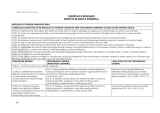 44
CURRÍCULO PRIORIZADO
SUBNIVEL DE BÁSICA ELEMENTAL
ENGLISH AS A FOREIGN LANGUAGE AREA
CURRICULAR OBJECTIVES OF THE ENGLISH AS A FOREIGN LANGUAGE AREA FOR SUBNIVEL ELEMENTAL OF EDUCACIÓN GENERAL BÁSICA
O.EFL 2.1 Identify some main ideas and details of written texts, in order to develop an approach of critical inquiry to written and oral texts.
O.EFL 2.2 Assess and appreciate English as an international language, as well as the five aspects of English that contribute to communicative
competence.
O.EFL 2.3 Independently read level-appropriate texts in English for pure enjoyment/entertainment and to access information.
O.EFL 2.4 Develop creative and critical thinking skills to foster problem-solving and independent learning using both spoken and written English.
O.EFL 2.5 Use in-class library resources and explore the use of ICT to enrich competencies in the four skills.
O.EFL 2.6 Write short descriptive and informative texts and use them as a means of communication and written expression of thought.
O.EFL 2.7 Appreciate the use of English language through spoken and written literary texts such as poems, rhymes, chants, riddles and songs, in order to
foster imagination, curiosity and memory, while developing a taste for literature.
O.EFL 2.8 Demonstrate a living relationship with the English language through interaction with written and spoken texts, in order to explore creative
writing as an outlet to personal expression.
O.EFL 2.9 Be able to interact in English in a simple way using basic expressions and short phrases in familiar contexts to satisfy needs of a concrete type,
provided others talk slowly and clearly and are prepared to help.
EVALUATION CRITERIA PERFORMANCE CRITERIA
(MANDATORY LEARNING)
INDICATORS FOR THE PERFORMANCE
CRITERIA
Thread 1: Communication and Cultural Awareness
CE.EFL.2.1. Differentiate between
different living situations in a variety
of surroundings and express
curiosity about the world through
simple questions
EFL.2.1.2 Recognize the differences between where people live
among the regions of the country in order to appreciate their own
environment. (Example: house/apartment.
Country/city, etc.)
EFL 2.1.4. Express curiosity about the world and other cultures by
asking simple WH- questions in class after reading and/or
participating in presentations or other group work.
Learners can recognize differences
between where people live and write
about their own surroundings, as well ask
simple questions. (I.2, S.2) REF.( I.EFL.2.1.1)
CE.EFL.2.2. Catalog everyday
objects and places in different
cultures and recognize ways to act
responsibly towards one’s
environment and surroundings.
EFL.2.1.4. Express curiosity about the world and other cultures by
asking simple WH- questions in class after reading and/or
participating in presentations or other group work.
Learners ask questions about how other
people live. REF. I.EFL.2.2.A. (J.3,S.1)
 
