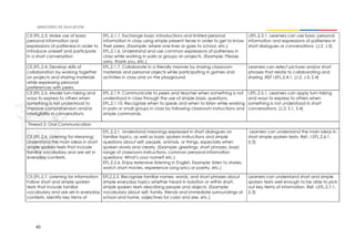 45
CE.EFL.2.3. Make use of basic
personal information and
expressions of politeness in order to
introduce oneself and participate
in a short conversation
EFL.2.1.1. Exchange basic introductions and limited personal
information in class using simple present tense in order to get to know
their peers. (Example: where one lives or goes to school, etc.)
EFL.2.1.6. Understand and use common expressions of politeness in
class while working in pairs or groups on projects. (Example: Please,
sorry, thank you, etc.)
I.EFL.2.3.1. Learners can use basic personal
information and expressions of politeness in
short dialogues or conversations. (J.2, J.3)
CE.EFL.2.4. Develop skills of
collaboration by working together
on projects and sharing materials
while expressing personal
preferences with peers.
EFL.2.1.7. Collaborate in a friendly manner by sharing classroom
materials and personal objects while participating in games and
activities in class and on the playground.
Learners can select pictures and/or short
phrases that relate to collaborating and
sharing .REF I.EFL.2.4.1. (J.2, J.3, S.4)
CE.EFL.2.5. Model turn-taking and
ways to express to others when
something is not understood to
improve comprehension and/or
intelligibility in conversations
EFL.2.1.9. Communicate to peers and teacher when something is not
understood in class through the use of simple basic questions.
EFL.2.1.10. Recognize when to speak and when to listen while working
in pairs or small groups in class by following classroom instructions and
simple commands.
I.EFL.2.5.1. Learners can apply turn-taking
and ways to express to others when
something is not understood in short
conversations. (J.3, S.1, S.4)
Thread 2: Oral Communication
CE.EFL.2.6. Listening for Meaning:
Understand the main ideas in short
simple spoken texts that include
familiar vocabulary and are set in
everyday contexts.
EFL.2.2.1. Understand meanings expressed in short dialogues on
familiar topics, as well as basic spoken instructions and simple
questions about self, people, animals, or things, especially when
spoken slowly and clearly. (Example: greetings, short phrases, basic
range of classroom instructions, common personal information
questions: What’s your name? etc.)
EFL.2.2.6. Enjoy extensive listening in English. Example: listen to stories,
watch short movies, experience song lyrics or poetry, etc.)
Learners can understand the main ideas in
short simple spoken texts. Ref.: I.EFL.2.6.1.
(I.3)
CE.EFL.2.7. Listening for Information:
Follow short and simple spoken
texts that include familiar
vocabulary and are set in everyday
contexts. Identify key items of
EFL2.2.3. Recognize familiar names, words, and short phrases about
simple everyday topics whether heard in isolation or within short,
simple spoken texts describing people and objects. (Example:
vocabulary about self, family, friends and immediate surroundings at
school and home, adjectives for color and size, etc.)
Learners can understand short and simple
spoken texts well enough to be able to pick
out key items of information. Ref. I.EFL.2.7.1.
(I.3)
 
