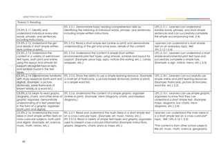 47
Thread 3: Reading
CE.EFL.2.11. Identify and
understand individual every-day
words, phrases, and sentences,
including instructions.
EFL 2.3.1. Demonstrate basic reading comprehension skills by
identifying the meaning of individual words, phrases, and sentences,
including simple written instructions.
I.EFL.2.11.1. Learners can understand
familiar words, phrases, and short simple
sentences and can successfully complete
the simple accompanying task. (I.4)
CE.EFL.2.12. Understand the gist
and details in short simple written
texts (online or print).
EFL 2.3.2. Read a short simple text (online or print) and demonstrate
understanding of the gist and some basic details of the content.
Learners can understand a short simple
text on an everyday topic. Ref.
.EFL.2.12.1.(I.4)
CE.EFL.2.13. Understand the
content in a variety of well-known
text types, both print and online,
using the layout and artwork for
support; recognize typical signs
and symbols found in the text
types.
EFL 2.3.4. Understand the content in simple short written
environmental print text types, using artwork, symbols and layout for
support. (Example: price tags, signs, notices (No eating, etc.), candy
wrappers, etc.)
I.EFL.2.13.1. Learners can understand a short
simple environmental print text type and
successfully complete a simple task.
(Example: a sign, notice, menu, etc.) (I.3)
CE.EFL.2.14. Demonstrate familiarity
with study resources (both print and
digital). (Example: a picture
dictionary, some flashcards of
known words, or a word list.)
EFL 2.3.5. Show the ability to use a simple learning resource. (Example:
a small set of flashcards, a picture-based dictionary (online or print),
or a simple word list).
I.EFL.2.14.1. Learners can successfully use
simple online and print learning resources.
(Example: flashcards, picture dictionaries,
word lists, etc.) (I.2)
CE.EFL.2.15. Learn to read graphs,
diagrams, charts, and other kinds of
graphic organizer. Demonstrate
understanding of a text presented
in the form of a graphic organizer
(both print and digital).
EFL 2.3.6. Understand the content of a simple graphic organizer
(online or print). (Example, Venn Diagrams, charts, and labeled
diagrams.)
I.EFL.2.15.1. Learners can use simple graphic
organizers to show that they can
understand a short simple text. (Example:
maps, diagrams, bar charts, Venn
diagrams, etc.) (I.4)
CE.EFL.2.16. Understand the main
ideas in short simple written texts on
cross-curricular subjects, both print
and digital. (Example: art, science,
music, math, history, etc.)
EFL 2.3.7. Read and understand the main ideas in a short simple text
on a cross-curricular topic. (Example: art, music, history, etc.)
EFL 2.3.10. Read a variety of simple text-types and graphic organizers
used to present cross-curricular information (Example: instructions,
graphs, diagrams, charts, plans or maps, etc.)
Learners can understand the main ideas in
a a short simple text on a cross-curricular*
topic. Ref. I.EFL.2.16.1. (I.2)
*The content is from other school subjects
like art, music, math, science, geography.
 