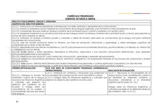 50
CURRÍCULO PRIORIZADO
SUBNIVEL DE BÁSICA MEDIA
ÁREA DE CONOCIMIENTO: LENGUA Y LITERATURA
OBJETIVOS DEL ÁREA POR SUBNIVEL:
O.LL.3.1. Interactuar con diversas expresiones culturales para acceder, participar y apropiarse de la cultura escrita.
O.LL.3.2. Valorar la diversidad cultural mediante el conocimiento de las lenguas originarias, para fomentar la interculturalidad en el país.
O.LL.3.3. Comprender discursos orales en diversos contextos de la actividad social y cultural y analizarlos con sentido crítico.
O.LL.3.4. Expresarse mediante el uso de estructuras básicas de la lengua oral en los diversos contextos de la actividad social y cultural, para exponer sus
puntos de vista y respetar los ajenos.
O.LL.3.5. Participar en diversos contextos sociales y culturales y utilizar de manera adecuada las convenciones de la lengua oral para satisfacer
necesidades de comunicación.
O.LL.3.6. Leer de manera autónoma textos no literarios, con fines de recreación, información y aprendizaje, y utilizar estrategias cognitivas de
comprensión de acuerdo al tipo de texto.
O.LL.3.7. Usar los recursos que ofrecen las bibliotecas y las TIC para enriquecer las actividades de lectura y escritura literaria y no literaria, en interacción
y colaboración con los demás.
O.LL.3.8. Escribir relatos y textos expositivos, descriptivos e instructivos, adecuados a una situación comunicativa determinada para aprender,
comunicarse y desarrollar el pensamiento.
O.LL.3.9. Utilizar los recursos de las TIC como medios de comunicación, aprendizaje y desarrollo del pensamiento.
O.LL.3.10. Aplicar los conocimientos semánticos, léxicos, sintácticos, ortográficos y las propiedades textuales en los procesos de composición y revisión
de textos escritos.
O.LL.3.11. Seleccionar y disfrutar textos literarios para realizar interpretaciones personales y construir significados compartidos con otros lectores.
O.LL.3.12. Aplicar los recursos del lenguaje, a partir de los textos literarios, para fortalecer y profundizar la escritura creativa.
CRITERIO DE EVALUACIÓN DCD POR ÁREA DE CONOCIMIENTO PRIORIZADO (APRENDIZAJES
IMPRESCINDIBLES) INDICADOR DE EVALUACIÓN
CE.LL.3.1. Distingue la función de
transmisión cultural de la lengua,
reconoce las influencias lingüísticas
y culturales que explican los
dialectos del castellano en el
Ecuador e indaga sobre las
características de los pueblos y
nacionalidades del país que tienen
otras lenguas.
LL.3.1.1. Participar en contextos y situaciones que evidencien la
funcionalidad de la lengua escrita como herramienta cultural.
LL.3.1.2. Indagar sobre las influencias lingüísticas y culturales que
explican los dialectos del castellano en el Ecuador.
I.LL.3.1.1. Reconoce la funcionalidad de la
lengua escrita como manifestación cultural y
de identidad en diferentes contextos y
situaciones, atendiendo a la diversidad
lingüística del Ecuador.(I.3., S.2.).
Indaga sobre las influencias lingüísticas y
culturales que explican los diferentes dialectos
del castellano. (Ref. I.LL.3.1.2.)
 