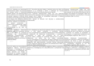 51
CE.LL.3.2. Participa en situaciones
comunicativas orales, escuchando
de manera activa y mostrando
respeto frente a las intervenciones
de los demás en la búsqueda de
acuerdos, organiza su discurso de
acuerdo con las estructuras básicas
de la lengua oral, reflexiona sobre
los efectos del uso de estereotipos y
prejuicios, adapta el vocabulario y
se apoya enrecursos y
producciones audiovisuales, según
las diversas situaciones
comunicativas a las que se
enfrente.
LL.3.2.1. Escuchar discursos orales y formular juicios de valor con
respecto a su contenido y forma, y participar de manera
respetuosa frente a las intervenciones de los demás.
LL.3.2.2. Proponer intervenciones orales con una intención
comunicativa, organizar el discurso según las estructuras básicas de
la lengua oral y utilizar un vocabulario adecuado a diversas
situaciones comunicativas.
LL.3.2.3. Apoyar el discurso con recursos y producciones
audiovisuales.
Propone intervenciones orales con una
intención comunicativa, organiza el discurso
de acuerdo con las estructuras básicas de la
lengua oral adapta el vocabulario, según las
diversas situaciones comunicativas a las que
se enfrente. (Ref. I.LL.3.2.2.)
CE.LL.3.3. Establece relaciones
explícitas entre los contenidos de
dos o más textos, los compara,
contrasta sus fuentes,realiza
inferencias fundamentales y
proyectivo-valorativas, valora sus
contenidos y aspectos de forma a
partir de criterios
LL.3.3.1. Establecer las relaciones explícitas entre los contenidos de
dos o más textos, comparar y contrastar fuentes.
LL.3.3.2. Comprender los contenidos implícitos de un texto mediante
la realización de inferencias fundamentales y proyectivo-
valorativas a partir del contenido de un texto.
LL.3.3.3. Inferir y sintetizar el contenido esencial de un texto al
diferenciar el tema de las ideas principales.
LL.3.3.4. Autorregular la comprensión de textos mediante el uso de
estrategias cognitivas de comprensión: parafrasear, releer, formular
preguntas, leer selectivamente, consultar fuentes adicionales.
LL.3.3.5. Valorar los aspectos de forma y el contenido de un texto, a
partir de criterios preestablecidos.
Establece relaciones explícitas entre los
contenidos de dos o más textos, los compara
y contrasta sus fuentes al monitorear y
autorregular su comprensión mediante el uso
de estrategias cognitivas. (Ref. I.LL.3.3.1.)
Realiza inferencias fundamentales y
proyectivo-valorativas, valora los contenidos y
aspectos de forma a partir de criterios
preestablecidos al monitorear y autorregular
su comprensión mediante el uso de
estrategias cognitivas. (Ref. I.LL.3.3.2.)
CE.LL.3.4. Aplica sus conocimientos
lingüísticos (léxicos, semánticos,
sintácticos y fonológicos) en la
decodificación y comprensión de
textos, leyendo con fluidez y
entonación en diversos contextos
(familiares, escolares y sociales) y
LL.3.3.11. Aplicar los conocimientos lingüísticos (léxicos, semánticos,
sintácticos y fonológicos) en la decodificación y comprensión de
textos.
Aplica sus conocimientos lingüísticos (léxicos,
semánticos, sintácticos y fonológicos) en la
decodificación y comprensión de textos. (Ref.
I.LL.3.4.1.)
 