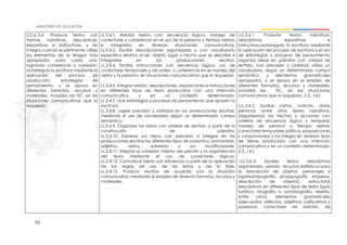 53
CE.LL.3.6. Produce textos con
tramas narrativas, descriptivas,
expositivas e instructivas, y las
integra cuando es pertinente; utiliza
los elementos de la lengua más
apropiados para cada uno,
logrando coherencia y cohesión;
autorregula la escritura mediante la
aplicación del proceso de
producción, estrategias de
pensamiento, y se apoya en
diferentes formatos, recursos y
materiales, incluidas las TIC, en las
situaciones comunicativas que lo
requieran.
LL.3.4.1. Relatar textos con secuencia lógica, manejo de
conectores y coherencia en el uso de la persona y tiempo verbal,
e integrarlos en diversas situaciones comunicativas.
LL.3.4.2. Escribir descripciones organizadas y con vocabulario
específico relativo al ser, objeto, lugar o hecho que se describe e
integrarlas en las producciones escritas.
LL.3.4.4. Escribir instrucciones con secuencia lógica, uso de
conectores temporales y de orden, y coherencia en el manejo del
verbo y la persona, en situaciones comunicativas que lo requieran.
LL.3.4.5. Integrar relatos, descripciones, exposiciones e instrucciones
en diferentes tipos de texto producidos con una intención
comunicativa y en un contexto determinado.
LL.3.4.7. Usar estrategias y procesos de pensamiento que apoyen la
escritura.
LL.3.4.8. Lograr precisión y claridad en sus producciones escritas,
mediante el uso de vocabulario según un determinado campo
semántico.
LL.3.4.9. Organizar las ideas con unidad de sentido a partir de la
construcción de párrafos.
LL.3.4.10. Expresar sus ideas con precisión e integrar en las
producciones escritas los diferentes tipos de sustantivo, pronombre,
adjetivo, verbo, adverbio y sus modificadores.
LL.3.4.11. Mejorar la cohesión interna del párrafo y la organización
del texto mediante el uso de conectores lógicos.
LL.3.4.12. Comunicar ideas con eficiencia a partir de la aplicación
de las reglas de uso de las letras y de la tilde.
LL.3.4.13. Producir escritos de acuerdo con la situación
comunicativa, mediante el empleo de diversos formatos, recursos y
materiales.
I.LL.3.6.1. Produce textos narrativos,
descriptivos, expositivos e
instructivos;autorregula la escritura mediante
la aplicación del proceso de escritura y el uso
de estrategias y procesos de pensamiento;
organiza ideas en párrafos con unidad de
sentido, con precisión y claridad; utiliza un
vocabulario, según un determinado campo
semántico y elementos gramaticales
apropiados, y se apoya en el empleo de
diferentes formatos, recursos y materiales,
incluidas las TIC, en las situaciones
comunicativas que lo requieran. (I.2., I.4.)
I.LL.3.6.2. Escribe cartas, noticias, diario
personal, entre otros textos narrativos,
(organizando los hechos y acciones con
criterios de secuencia lógica y temporal,
manejo de persona y tiempo verbal,
conectores temporales aditivos, proposiciones
y conjunciones) y los integra en diversos tipos
de textos producidos con una intención
comunicativa y en un contexto determinado.
(I.3., I.4.)
I.LL.3.6.3. Escribe textos descriptivos
organizados, usando recursos estilísticos para
la descripción de objetos, personajes y
lugares(topografía, prosopografía, etopeya,
descripción de objetos), estructuras
descriptivas en diferentes tipos de texto (guía
turística, biografía o autobiografía, reseña,
entre otros), elementos gramaticales
adecuados: atributos, adjetivos calificativos y
posesivos; conectores de adición, de
 