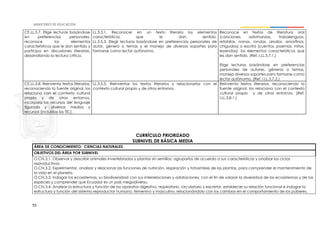 55
CE.LL.3.7. Elige lecturas basándose
en preferencias personales,
reconoce los elementos
característicos que le dan sentido y
participa en discusiones literarias,
desarrollando la lectura crítica.
LL.3.5.1. Reconocer en un texto literario los elementos
característicos que le dan sentido.
LL.3.5.3. Elegir lecturas basándose en preferencias personales de
autor, género o temas y el manejo de diversos soportes para
formarse como lector autónomo.
Reconoce en textos de literatura oral
(canciones, adivinanzas, trabalenguas,
retahílas, nanas, rondas, arrullos, amorfinos,
chigualos) o escrita (cuentos, poemas, mitos,
leyendas), los elementos característicos que
les dan sentido. (Ref. I.LL.3.7.1.)
Elige lecturas basándose en preferencias
personales de autores, géneros o temas,
maneja diversos soportes para formarse como
lector autónomo. (Ref. I.LL.3.7.2.)
CE.LL.3.8. Reinventa textos literarios,
reconociendo la fuente original, los
relaciona con el contexto cultural
propio y de otros entornos,
incorpora los recursos del lenguaje
figurado y diversos medios y
recursos (incluidas las TIC).
LL.3.5.5. Reinventar los textos literarios y relacionarlos con el
contexto cultural propio y de otros entornos.
Reinventa textos literarios, reconociendo la
fuente original, los relaciona con el contexto
cultural propio y de otros entornos. (Ref.
I.LL.3.8.1.)
CURRÍCULO PRIORIZADO
SUBNIVEL DE BÁSICA MEDIA
ÁREA DE CONOCIMIENTO: CIENCIAS NATURALES
OBJETIVOS DEL ÁREA POR SUBNIVEL
O.CN.3.1. Observar y describir animales invertebrados y plantas sin semillas; agruparlos de acuerdo a sus características y analizar los ciclos
reproductivos.
O.CN.3.2. Experimentar, analizar y relacionar las funciones de nutrición, respiración y fotosíntesis de las plantas, para comprender el mantenimiento de
la vida en el planeta.
O.CN.3.3. Indagar los ecosistemas, su biodiversidad con sus interrelaciones y adataciones, con el fin de valorar la diversidad de los ecosistemas y de las
especies y comprender que Ecuador es un país megadiverso.
O.CN.3.4. Analizar la estructura y función de los aparatos digestivo, respiratorio, circulatorio y excretor, establecer su relación funcional e indagar la
estructura y función del sistema reproductor humano, femenino y masculino, relacionándolo con los cambios en el comportamiento de los púberes.
 
