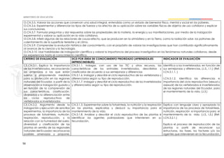 56
O.CN.3.5. Valorar las acciones que conservan una salud integral, entendida como un estado de bienestar físico, mental y social en los púberes.
O.CN.3.6. Experimentar y diferenciar los tipos de fuerzas y los efectos de su aplicación sobre las variables físicas de objetos de uso cotidiano y explicar
sus conclusiones.
O.CN.3.7. Formular preguntas y dar respuestas sobre las propiedades de la materia, la energía y sus manifestaciones, por medio de la indagación
experimental y valorar su aplicación en la vida cotidiana.
O.CN.3.8. Inferir algunas de las relaciones de causa-efecto, que se producen en la atmósfera y en la Tierra, como la radiación solar, los patrones de
calentamiento de la superficie terrestre y el clima.
O.CN.3.9. Comprender la evolución histórica del conocimiento, con el propósito de valorar las investigaciones que han contribuido significativamente
al avance de la ciencia y la tecnología.
O.CN.3.10. Usar habilidades de indagación científica y valorar la importancia del proceso investigativo en los fenómenos naturales cotidianos, desde
las experiencias hasta el conocimiento científico.
CRITERIO DE EVALUACIÓN DCD POR ÁREA DE CONOCIMIENTO PRIORIZADO (APRENDIZAJES
IMPRESCINDIBLES)
INDICADOR DE EVALUACIÓN
CE.CN.3.1. Explica la importancia
de los invertebrados, reconociendo
las amenazas a las que están
sujetos y proponiendo medidas
para su protección en las regiones
naturales del Ecuador, a partir de la
observación e indagación guiada y
en función de la comprensión de
sus características, clasificación,
diversidad y la diferenciación entre
los ciclos reproductivos de
vertebrados e invertebrados
CN.3.1.1. Indagar, con uso de las TIC y otros recursos, las
características de los animales invertebrados, describirlas y
clasificarlos de acuerdo a sus semejanzas y diferencias
CN.3.1.6. Indagar y describir el ciclo reproductivo de los vertebrados y
diferenciarlos según su tipo de reproducción.
CN.3.1.7. Indagar y describir el ciclo reproductivo de los invertebrados
y diferenciarlos según su tipo de reproducción.
Identifica a los invertebrados, en función de
sus semejanzas y diferencias, (J.3., I.1.) (Ref.
I.CN.3.1.1. )
I.CN.3.1.2. Identifica las diferencias e
importancia del ciclo reproductivo (sexual y
asexual) de los vertebrados e invertebrados
de las regiones naturales del Ecuador, para
el mantenimiento de la vida. (J.3.)
CE.CN.3.2. Argumenta desde la
indagación y ejecución de sencillos
experimentos, la importancia de los
procesos de fotosíntesis, nutrición,
respiración, reproducción, y la
relación con la humedad del suelo,
diversidad y clasificación de las
plantas sin semilla de las regionales
naturales del Ecuador; reconoce las
posibles amenazas y propone,
CN.3.1.3. Experimentar sobre la fotosíntesis, la nutrición y la respiración
en las plantas, explicarlas y deducir su importancia para el
mantenimiento de la vida.
CN.3.1.8. Analizar y describir el ciclo reproductivo de las plantas e
identificar los agentes polinizadores que intervienen en su
fecundación.
Explica con lenguaje claro y apropiado la
importancia de los procesos de fotosíntesis,
nutrición, respiración e importancia para el
mantenimiento de la vida. (J.3., I.3.) (Ref.
I.CN.3.2.1.)
Explica el proceso de reproducción de las
plantas a partir de reconocer sus
estructuras, las fases, los factores y/o los
agentes que intervienen en la fecundación,
 