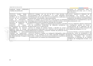 57
mediante trabajo colaborativo,
medidas de protección.
reconoce su importancia para el
mantenimiento de la vida. (J.3., I.1., S.4.) (
Ref. I.CN.3.2.2. )
CE.CN.3.3. Analiza, desde la
indagación y observación, la
dinámica de los ecosistemas en
función de sus características y
clases, los mecanismos de
interrelación con los seres vivos, los
procesos de adaptación de la
diversidad biológica que
presentan, las causas y
consecuencias de la extinción de
las especies, las técnicas y
prácticas para el manejo de
desechos, potenciando el trabajo
colaborativo y promoviendo
medidas de preservación y
cuidado de la diversidad nativa, en
las Áreas Naturales Protegidas del
Ecuador
CN.3.1.9. Indagar, con uso de las TIC y otros recursos, las
características de los ecosistemas y sus clases, interpretar las
interrelaciones de los seres vivos en los ecosistemas y clasificarlos en
productores, consumidores y descomponedores.
CN.3.1.10. Indagar, con uso de las TIC y otros recursos, la diversidad
biológica de los ecosistemas de Ecuador e identificar la flora y fauna
representativas de los ecosistemas naturales de la localidad.
CN.3.1.11. Indagar y explicar las adaptaciones de plantas y animales
a las condiciones ambientales de diferentes ecosistemas y
relacionarlas con su supervivencia.
CN.3.1.13. Indagar en diversas fuentes y describir las causas y
consecuencias potenciales de la extinción de las especies en un
determinado ecosistema, y proponer medidas de protección de la
biodiversidad amenazada.
CN.3.5.5. Planificar y realizar una indagación bibliográfica sobre el
trabajo de los científicos en las Áreas Naturales Protegidas de
Ecuador, y utilizar esa información para establecer la importancia de
la preservación y el cuidado de la biodiversidad nativa.
I.CN.3.3.1. Examina la dinámica de los
ecosistemas en función de sus
características, clases, diversidad biológica,
adaptación de especies y las interacciones
(interespecíficas e intraespecíficas), que en
ellos se producen. (J.3.)
I.CN.3.3.2. Determina desde la observación
e investigación guiada, las causas y
consecuencias de la alteración de los
ecosistemas locales e infiere el impacto en
la calidad del ambiente. (J.3., I.2.)
I.CN.3.3.3. Plantea y comunica medidas de
protección, hacia los ecosistemas y las
especies nativas amenazadas en las Áreas
Naturales Protegidas del Ecuador,
afianzando su propuesta en los aportes
científicos de investigadores locales. (J.3.,
I.1., I.3.)
 