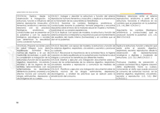 58
CE.CN.3.4. Explica, desde la
observación e indagación, la
estructura, función e influencia del
sistema reproductor (masculino y
femenino), endócrino y nervioso; los
relaciona con los procesos
fisiológicos, anatómicos y
conductuales que se presentan en
la pubertad y con los aspectos
biológicos, psicológicos y sociales
que determinan la sexualidad
como condición humana.
CN.3.2.1. Indagar y describir la estructura y función del sistema
reproductor humano femenino y masculino, y explicar su importancia
en la transmisión de las características hereditarias.
CN.3.2.2. Examinar los cambios fisiológicos, anatómicos y
conductuales durante la pubertad, formular preguntas y encontrar
respuestas sobre el inicio de la madurez sexual en mujeres y hombres,
basándose en sus propias experiencias.
CN.3.2.4. Explicar, con apoyo de modelos, la estructura y función del
sistema endocrino e interpretar su importancia para el mantenimiento
del equilibrio del medio interno (homeostasis) y en cambios que se
dan en la pubertad.
Establece relaciones entre el sistema
reproductivo, endócrino a partir de su
estructura, funciones e influencia en los
cambios que se presentan en la pubertad.
(J.3., J.4.) (Ref. I.CN.3.4.1.)
Argumenta los cambios (fisiológicos,
anatómicos y conductuales) que se
producen durante la pubertad (J.3., J.4.)
(Ref.I.CN.3.4.2)
CE.CN.3.5. Propone acciones para
la salud integral (una dieta
equilibrada, actividad física,
normas de higiene y el uso de
medicinas ancestrales) a partir de
la comprensión e indagación de la
estructura y función de los aparatos
digestivo, respiratorio, circulatorio,
excretor y de los órganos de los
sentidos, relacionándolos con las
enfermedades, los desórdenes
alimenticios (bulimia, anorexia) y los
efectos nocivos por consumo de
drogas estimulantes, depresoras y
alucinógenas en su cuerpo.
CN.3.2.3. Describir, con apoyo de modelos, la estructura y función de
los sistemas digestivo, respiratorio, circulatorio y excretor y promover
su cuidado.
CN.3.2.7. Reconocer la importancia de la actividad física, la higiene
corporal y la dieta equilibrada en la pubertad para mantener la salud
integral y comunicar los beneficios por diferentes medios.
CN.3.2.8. Diseñar y ejecutar una indagación documental sobre las
causas de las enfermedades de los sistemas digestivo, respiratorio,
circulatorio, excretor y reproductor y comunicar las medidas de
prevención.
CN.3.2.9. Planificar y ejecutar una indagación documental sobre los
efectos nocivos de las drogas -estimulantes, depresoras,
alucinógenas-, y analizar las prácticas que se aplican para la
erradicación del consumo.
Explica la estructura, función y relación que
existe entre el aparato digestivo,
respiratorio, excretor, reproductor, desde la
observación de representaciones
analógicas o digitales y modelado de
estructuras. (J.3., I.2.) ( Ref.I.CN.3.5.1. )
Promueve medidas de prevención y
cuidado (actividad física, higiene corporal,
dieta equilibrada) hacia su cuerpo,
conociendo el daño que puede provocar
el consumo de sustancias nocivas en los
sistemas digestivo, respiratorio, circulatorio,
excretor y reproductor. (J.3., S.2.) (Ref.
I.CN.3.5.2. )
 