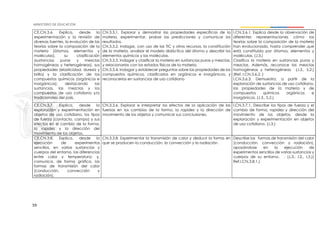 59
CE.CN.3.6. Explica, desde la
experimentación y la revisión de
diversas fuentes, la evolución de las
teorías sobre la composición de la
materia (átomos, elementos y
moléculas), su clasificación
(sustancias puras y mezclas
homogéneas y heterogéneas), sus
propiedades (elasticidad, dureza y
brillo) y la clasificación de los
compuestos químicos (orgánicos e
inorgánicos), destacando las
sustancias, las mezclas y los
compuestos de uso cotidiano y/o
tradicionales del país.
CN.3.3.1. Explorar y demostrar las propiedades específicas de la
materia, experimentar, probar las predicciones y comunicar los
resultados.
CN.3.3.2. Indagar, con uso de las TIC y otros recursos, la constitución
de la materia, analizar el modelo didáctico del átomo y describir los
elementos químicos y las moléculas.
CN.3.3.3. Indagar y clasificar la materia en sustancias puras y mezclas,
y relacionarlas con los estados físicos de la materia.
CN.3.3.4. Indagar y establecer preguntas sobre las propiedades de los
compuestos químicos, clasificarlos en orgánicos e inorgánicos, y
reconocerlos en sustancias de uso cotidiano
I.CN.3.6.1. Explica desde la observación de
diferentes representaciones cómo las
teorías sobre la composición de la materia
han evolucionado, hasta comprender que
está constituida por átomos, elementos y
moléculas. (J.3.)
Clasifica la materia en sustancias puras y
mezclas. Además, reconoce las mezclas
homogéneas y heterogéneas (J.3., S.2.)
(Ref. I.CN.3.6.2. )
I.CN.3.6.3. Demuestra, a partir de la
exploración de sustancias de uso cotidiano,
las propiedades de la materia y de
compuestos químicos orgánicos e
inorgánicos. (J.3., S.2.)
CE.CN.3.7. Explica, desde la
exploración y experimentación en
objetos de uso cotidiano, los tipos
de fuerza (contacto, campo) y sus
efectos en el cambio de la forma,
la rapidez y la dirección del
movimiento de los objetos.
CN.3.3.6. Explorar e interpretar los efectos de la aplicación de las
fuerzas en los cambios de la forma, la rapidez y la dirección de
movimiento de los objetos y comunicar sus conclusiones.
I.CN.3.7.1. Describe los tipos de fuerza y el
cambio de forma, rapidez y dirección del
movimiento de los objetos, desde la
exploración y experimentación en objetos
de uso cotidiano. (J.3.)
CE.CN.3.8. Explica, desde la
ejecución de experimentos
sencillos, en varias sustancias y
cuerpos del entorno, las diferencias
entre calor y temperatura; y,
comunica, de forma gráfica, las
formas de transmisión del calor
(conducción, convección y
radiación).
CN.3.3.8. Experimentar la transmisión de calor y deducir la forma en
que se producen la conducción, la convección y la radiación.
Describe las formas de transmisión del calor
(conducción, convección y radiación),
apoyándose en la ejecución de
experimentos sencillos de varias sustancias y
cuerpos de su entorno. . (J.3., I.2., I.3.)(
Ref.I.CN.3.8.1.)
 