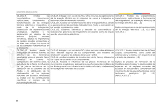 60
CE.CN.3.9. Analiza las
características, importancia,
aplicaciones, fundamentos y
transformación de las energías
térmica, eléctrica y magnética, a
partir de la indagación,
observación de representaciones
analógicas, digitales y la
exploración en objetos de su
entorno (brújulas, motores
eléctricos). Explica la importancia
de realizar estudios ambientales y
sociales para mitigar los impactos
de las centrales hidroeléctricas en
el ambiente.
CN.3.3.9. Indagar, con uso de las TIC y otros recursos, las aplicaciones
de la energía térmica en la máquina de vapor e interpretar su
importancia en el desarrollo industrial.
CN.3.3.11. Analizar las transformaciones de la energía eléctrica, desde
su generación en las centrales hidroeléctricas hasta su conversión en
luz, sonido, movimiento y calor.
CN.3.3.12. Observar, identificar y describir las características y
aplicaciones prácticas del magnetismo en objetos como la brújula
sencilla y los motores eléctricos.
I.CN.3.9.1. Analiza las características,
importancia, aplicaciones y fundamentos
del magnetismo, de la energía térmica y de
la energía eléctrica. (J.3., I.2.)
Explica la importancia de la transformación
de la energía eléctrica. (J.3., I.2.) (Ref.
I.CN.3.9.2. )
CE.CN.3.10. Analiza, desde la
indagación de diversas fuentes, los
efectos de los fenómenos
geológicos sobre el planeta Tierra,
tomando en cuenta la
composición del Sistema Solar, la
estructura de la Tierra, la influencia
de las placas tectónicas en la
formación de la cordillera de los
Andes y la distribución de la
biodiversidad en las regiones
naturales del Ecuador, reforzando
su análisis con las contribuciones
científicas al campo de la
vulcanología del país.
CN.3.4.3. Indagar, con uso de las TIC y otros recursos, sobre el sistema
solar, describir algunos de sus componentes, usar modelos de
simulación y explicar los eclipses de la Luna y el Sol.
CN.3.4.4. Analizar modelos de la estructura de la Tierra y diferenciar
sus capas de acuerdo a sus componentes.
CN.3.4.6. Analizar la influencia de las placas tectónicas en los
movimientos orogénicos y epirogénicos que formaron la cordillera de
Los Andes y explicar su influencia en la distribución de la biodiversidad
en las regiones naturales de Ecuador
I.CN.3.10.1. Analiza la estructura de la Tierra
(capas, componentes) como parte del
sistema solar y su órbita, con respecto al Sol
y el resto de planetas. (J.3.)
Explica el proceso de formación de la
Cordillera de los Andes y la biodiversidad de
especies en las regiones naturales del
Ecuador, en función de la comprensión del
movimiento de las placas tectónicas como
fenómeno geológico, (J.1., J.3.)
(Ref.I.CN.3.10.2. )
 