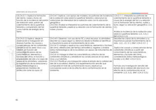 61
CE.CN.3.11. Explica la formación
del viento, nubes y lluvia, en
función de la incidencia del patrón
de radiación solar, patrón de
calentamiento de la superficie
terrestre y comprensión del Sol
como fuente de energía de la
Tierra.
CN.3.4.7. Explicar, con apoyo de modelos, los patrones de incidencia
de la radiación solar sobre la superficie terrestre y relacionar las
variaciones de intensidad de la radiación solar con la ubicación
geográfica.
CN.3.4.8. Analizar e interpretar los patrones de calentamiento de la
superficie terrestre y explicar su relación con la formación de vientos,
nubes y lluvias
I.CN.3.11.1. Interpreta los patrones de
calentamiento de la superficie terrestre a
causa de la energía del Sol y su relación
con la formación de los vientos, nubes y
lluvia, según su ubicación geográfica. (J.3.,
I.2.).
Analiza la incidencia de la radiación solar
sobre la superficie terrestre. (J.3., S.3.) (
Ref.I.CN.3.11.2.)
CE.CN.3.12. Explica, desde la
observación e indagación en
diversas fuentes, las causas y
consecuencias de las catástrofes
climáticas en los seres vivos y sus
hábitat, en función del
conocimiento previo de las
características, elementos y
factores del clima, la función y
propiedades del aire y la capa de
ozono en la atmósfera, valorando
la importancia de las estaciones y
datos meteorológicos y
proponiendo medidas de
protección ante los rayos UV
CN.3.4.9. Observar, con uso de las TIC y otros recursos, la atmósfera,
describir sus capas según su distancia desde la litósfera e identificar
su importancia para el mantenimiento de la vida.
CN.3.4.12. Indagar y explicar las características, elementos y factores
del clima, diferenciarlo del tiempo atmosférico, registrar y analizar
datos meteorológicos de la localidad con apoyo de instrumentos de
medición.
CN.3.4.14. Indagar e inferir las características y efectos de las
catástrofes climáticas y establecer las consecuencias en los seres
vivos y sus hábitats.
CN.3.5.3. Planificar una indagación sobre el estado de la calidad del
aire de la localidad, diseñar una experimentación sencilla que
compruebe el nivel de contaminación local y explicar sus
conclusiones acerca de los efectos de la contaminación en el
ambiente.
Describe las capas de la atmosfera y su
importancia parael mantenimiento de la
vida. (J.2., J.3., S.1.) (Ref. I.CN.3.12.1. )
Explica las causas y consecuencias de las
catástrofes climáticas a partir del
conocimiento de las características,
elementos y factores del clima,
considerando datos meteorológicos
locales (J.3.) (Ref. I.CN.3.12.2.)
Formula una investigación sencilla del
estado de la calidad del aire local y los
efectos de la contaminación en el
ambiente (J.3., S.3.) (Ref. I.CN.3.12.3.)
 