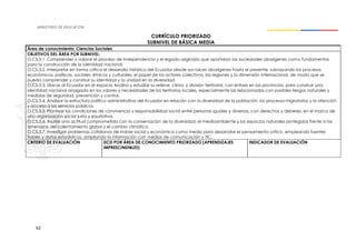 62
CURRÍCULO PRIORIZADO
SUBNIVEL DE BÁSICA MEDIA
Área de conocimiento: Ciencias Sociales
OBJETIVOS DEL ÁREA POR SUBNIVEL:
O.CS.3.1. Comprender y valorar el proceso de Independencia y el legado originario que aportaron las sociedades aborígenes como fundamentos
para la construcción de la identidad nacional.
O.CS.3.2. Interpretar en forma crítica el desarrollo histórico del Ecuador desde sus raíces aborígenes hasta el presente, subrayando los procesos
económicos, políticos, sociales, étnicos y culturales, el papel de los actores colectivos, las regiones y la dimensión internacional, de modo que se
pueda comprender y construir su identidad y la unidad en la diversidad.
O.CS.3.3. Ubicar al Ecuador en el espacio Andino y estudiar su relieve, clima, y división territorial, con énfasis en las provincias, para construir una
identidad nacional arraigada en los valores y necesidades de los territorios locales, especialmente las relacionadas con posibles riesgos naturales y
medidas de seguridad, prevención y control.
O.CS.3.4. Analizar la estructura político administrativa del Ecuador en relación con la diversidad de la población, los procesos migratorios y la atención
y acceso a los servicios públicos.
O.CS.3.5. Plantear las condiciones de convivencia y responsabilidad social entre personas iguales y diversas, con derechos y deberes, en el marco de
una organización social justa y equitativa.
O.CS.3.6. Asumir una actitud comprometida con la conservación de la diversidad, el medioambiente y los espacios naturales protegidos frente a las
amenazas del calentamiento global y el cambio climático.
O.CS.3.7. Investigar problemas cotidianos de índole social y económica como medio para desarrollar el pensamiento crítico, empleando fuentes
fiables y datos estadísticos, ampliando la información con medios de comunicación y TIC.
CRITERIO DE EVALUACIÓN DCD POR ÁREA DE CONOCIMIENTO PRIORIZADO (APRENDIZAJES
IMPRESCINDIBLES)
INDICADOR DE EVALUACIÓN
 