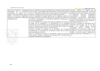 68
CE.CS.3.10. Examina la diversidad
demografía de la población
ecuatoriana en función de su
origen y evolución histórica, grupos
etarios y movimientos migratorios,
valorando su aporte en el desarrollo
integral del país.
CS.3.2.10. Identificar la gran diversidad de la población del Ecuador
como riqueza y oportunidad para el desarrollo y crecimiento del país.
CS.3.2.11. Apreciar el origen diverso de la población ecuatoriana, su
vocación y trabajo para construir un país unitario y equitativo.
CS.3.2.13. Establecer el origen histórico de los indígenas, mestizos y
afrodescendientes y montubios del Ecuador, su evolución histórica, en
la Colonia y la República, su diversidad, identidad, organización y
luchas por su liberación.
CS.3.2.14. Identificar los diversos procesos de inmigración al Ecuador,
el origen de los inmigrantes y su participación en la sociedad
nacional, así como el impacto de la reciente migración al extranjero.
CS.3.2.16. Apreciar el crecimiento de la población del Ecuador, con
énfasis en sus principales causas y consecuencias.
CS.3.2.23. Exponer la realidad de la población del Ecuador,
considerando su localización en el territorio a partir de los últimos
censos realizados en el país.
CS.3.2.17. Comparar el acceso a educación y salud de los niños,
niñas, adultos, mayores, y personas con discapacidad, considerando
variables demográficas y geográficas.
I.CS.3.10.1. Explica los orígenes de la
diversidad poblacional del país, a partir del
análisis de su evolución histórica, luchas por
la liberación, ubicación geográfica,
características culturales (vestimenta,
costumbres, alimentación, festividades,
actividades laborales) y la reconoce como
riqueza y oportunidad para el desarrollo y
crecimiento del país. (J.1., I.2.)
I.CS.3.10.2. Compara el crecimiento de la
población del Ecuador con la de otros
países, con criterios etarios, grupos
vulnerables, étnicos, culturales y de
localización en el territorio, y procesos de
inmigración, acceso a educación, salud,
empleo y servicios básicos, valorando la
unidad nacional en la diversidad. (J.1., J.4.,
S.2.)
 