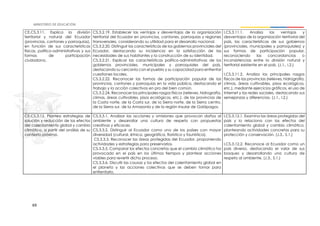 69
CE.CS.3.11. Explica la división
territorial y natural del Ecuador
(provincias, cantones y parroquias),
en función de sus características
físicas, político-administrativas y sus
formas de participación
ciudadana.
CS.3.2.19. Establecer las ventajas y desventajas de la organización
territorial del Ecuador en provincias, cantones, parroquias y regiones
transversales, considerando su utilidad para el desarrollo nacional.
CS.3.2.20. Distinguir las características de los gobiernos provinciales del
Ecuador, destacando su incidencia en la satisfacción de las
necesidades de sus habitantes y la construcción de su identidad.
CS.3.2.21. Explicar las características político-administrativas de los
gobiernos provinciales, municipales y parroquiales del país,
destacando su cercanía con el pueblo y su capacidad para enfrentar
cuestiones locales.
CS.3.2.22. Reconocer las formas de participación popular de las
provincias, cantones y parroquias en la vida pública, destacando el
trabajo y la acción colectivos en pro del bien común.
CS.3.2.24. Reconocer los principales rasgos físicos (relieves, hidrografía,
climas, áreas cultivables, pisos ecológicos, etc.), de las provincias de
la Costa norte, de la Costa sur, de la Sierra norte, de la Sierra centro,
de la Sierra sur, de la Amazonía y de la región Insular de Galápagos.
I.CS.3.11.1. Analiza las ventajas y
desventajas de la organización territorial del
país, las características de sus gobiernos
(provinciales, municipales y parroquiales) y
sus formas de participación popular,
reconociendo las concordancias o
inconsistencias entre la división natural y
territorial existente en el país. (J.1., I.2.)
I.CS.3.11.2. Analiza los principales rasgos
físicos de las provincias (relieves, hidrografía,
climas, áreas cultivables, pisos ecológicos,
etc.), mediante ejercicios gráficos, el uso de
Internet y las redes sociales, destacando sus
semejanzas y diferencias. (J.1., I.2.)
CE.CS.3.12. Plantea estrategias de
solución y reducción de los efectos
del calentamiento global y cambio
climático, a partir del análisis de su
contexto próximo.
CS.3.3.1. Analizar las acciones y omisiones que provocan daños al
ambiente y desarrollar una cultura de respeto con propuestas
creativas y eficaces.
CS.3.3.2. Distinguir al Ecuador como uno de los países con mayor
diversidad (cultural, étnica, geográfica, florística y faunística).
CS.3.3.3. Reconocer las áreas protegidas del Ecuador, proponiendo
actividades y estrategias para preservarlos.
CS.3.3.5. Comparar los efectos concretos que el cambio climático ha
provocado en el país en los últimos tiempos y plantear acciones
viables para revertir dicho proceso.
CS.3.3.6. Discutir las causas y los efectos del calentamiento global en
el planeta y las acciones colectivas que se deben tomar para
enfrentarlo.
I.CS.3.12.1. Examina las áreas protegidas del
país y lo relaciona con los efectos del
calentamiento global y cambio climático,
planteando actividades concretas para su
protección y conservación. (J.3., S.1.)
I.CS.3.12.2. Reconoce al Ecuador como un
país diverso, destacando el valor de sus
bosques y desarrollando una cultura de
respeto al ambiente. (J.3., S.1.)
 