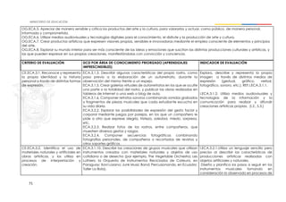 71
OG.ECA.5. Apreciar de manera sensible y crítica los productos del arte y la cultura, para valorarlos y actuar, como público, de manera personal,
informada y comprometida.
OG.ECA.6. Utilizar medios audiovisuales y tecnologías digitales para el conocimiento, el disfrute y la producción de arte y cultura.
OG.ECA.7. Crear productos artísticos que expresen visiones propias, sensibles e innovadoras mediante el empleo consciente de elementos y principios
del arte.
OG.ECA.8. Explorar su mundo interior para ser más consciente de las ideas y emociones que suscitan las distintas producciones culturales y artísticas, y
las que pueden expresar en sus propias creaciones, manifestándolas con convicción y conciencia.
CRITERIO DE EVALUACIÓN DCD POR ÁREA DE CONOCIMIENTO PRIORIZADO (APRENDIZAJES
IMPRESCINDIBLES)
INDICADOR DE EVALUACIÓN
CE.ECA.3.1. Reconoce y representa
la propia identidad y la historia
personal a través de distintas formas
de expresión.
ECA.3.1.3. Describir algunas características del propio rostro, como
paso previo a la elaboración de un autorretrato, durante la
observación del mismo frente a un espejo.
ECA.3.1.5. Crear galerías virtuales de autorretratos en los que se oculte
una parte o la totalidad del rostro, y publicar las obras realizadas en
tableros de Internet o una web o blog de aula.
ECA.3.1.6. Componer retratos sonoros combinando sonidos grabados
y fragmentos de piezas musicales que cada estudiante escucha en
su vida diaria.
ECA.3.2.2. Explorar las posibilidades de expresión del gesto facial y
corporal mediante juegos por parejas, en los que un compañero le
pide a otro que exprese alegría, tristeza, soledad, miedo, sorpresa,
etc.
ECA.3.2.3. Realizar fotos de los rostros, entre compañeros, que
muestren diversos gestos y rasgos.
ECA.3.2.4. Componer secuencias fotográficas combinando
fotografías personales, de compañeros o recortadas de revistas y
otros soportes gráficos.
Explora, describe y representa la propia
imagen a través de distintos medios de
expresión (gestual, gráfico, verbal,
fotográfico, sonoro, etc.). REF.I.ECA.3.1.1.
I.ECA.3.1.2. Utiliza medios audiovisuales y
tecnologías de la información y la
comunicación para realizar y difundir
creaciones artísticas propias. (I.2., S.3.)
CE.ECA.3.2. Identifica el uso de
materiales naturales y artificiales en
obras artísticas, y los utiliza en
procesos de interpretación y
creación.
ECA.3.1.10. Describir las creaciones de grupos musicales que utilizan
instrumentos creados con materiales naturales y objetos de uso
cotidiano o de desecho (por ejemplo, The Vegetable Orchestra; Les
Luthiers; la Orquesta de Instrumentos Reciclados de Cateura, en
Paraguay; Xavi Lozano; Junk Music Band; Percusionando, en Ecuador,
Taller La Bola).
I.ECA.3.2.1.Utiliza un lenguaje sencillo pero
preciso al describir las características de
producciones artísticas realizadas con
objetos artificiales y naturales.
Diseña y planifica los pasos a seguir en los
instrumentos musicales tomando en
consideración lo observado en procesos de
 