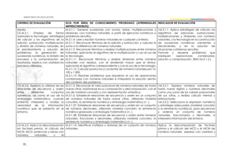 75
CRITERIO DE EVALUACIÓN DCD POR ÁREA DE CONOCIMIENTO PRIORIZADO (APRENDIZAJES
IMPRESCINDIBLES)
INDICADOR DE EVALUACIÓN
Media
CE.M.3.1. Emplea de forma
razonada la tecnología, estrategias
de cálculo y los algoritmos de la
adición, sustracción, multiplicación
y división de números naturales, en
el planteamiento y solución de
problemas, la generación de
sucesiones numéricas, la revisión de
procesos y la comprobación de
resultados; explica con claridad los
procesos utilizados.
M.3.1.1. Generar sucesiones con sumas, restas, multiplicaciones y
divisiones, con números naturales, a partir de ejercicios numéricos o
problemas sencillos.
M.3.1.4. Leer y escribir números naturales en cualquier contexto.
M.3.1.7. Reconocer términos de la adición y sustracción, y calcular la
suma o la diferencia de números naturales.
M.3.1.9. Reconocer términos y realizar multiplicaciones entre números
naturales, aplicando el algoritmo de la multiplicación y con el uso de
la tecnología.
M.3.1.11. Reconocer términos y realizar divisiones entre números
naturales con residuo, con el dividendo mayor que el divisor,
aplicando el algoritmo correspondiente y con el uso de la tecnología.
M.3.1.12. Calcular productos y cocientes de números naturales por 10,
100 y 1 000.
M.3.1.13. Resolver problemas que requieran el uso de operaciones
combinadas con números naturales e interpretar la solución dentro
del contexto del problema.
I.M.3.1.1. Aplica estrategias de cálculo, los
algoritmos de adiciones, sustracciones,
multiplicaciones y divisiones con números
naturales, y la tecnología en la construcción
de sucesiones numéricas crecientes y
decrecientes, y en la solución de
situaciones cotidianas sencillas.
Formula y resuelve problemas que
impliquen operaciones combinadas;
solución y comprobación. (Ref.I.M.3.1.2.).
CE.M.3.2. Aprecia la utilidad de las
relaciones de secuencia y orden
entre diferentes conjuntos
numéricos, así como el uso de la
simbología matemática, cuando
enfrenta, interpreta y analiza la
veracidad de la información
numérica que se presenta en el
entorno.
M.3.1.5. Reconocer el valor posicional de números naturales de hasta
nueve cifras, basándose en su composición y descomposición, con el
uso de material concreto y con representación simbólica.
M.3.1.6. Establecer relaciones de secuencia y orden en un conjunto
de números naturales de hasta nueve cifras, utilizando material
concreto, la semirrecta numérica y simbología matemática (=, ).
M.3.1.27. Establecer relaciones de secuencia y orden en un conjunto
de números decimales, utilizando material concreto, la semirrecta
numérica graduada y simbología matemática (=, ).
M.3.1.38. Establecer relaciones de secuencia y orden entre números
naturales, fracciones y decimales, utilizando material concreto, la
semirrecta numérica y simbología matemática (=, ).
I.M.3.2.1. Expresa números naturales de
hasta nueve dígitos y números decimales
como una suma de los valores posicionales
de sus cifras, y realiza cálculo mental y
estimaciones.
I.M.3.2.2. Selecciona la expresión numérica
y estrategia adecuadas (material concreto
o la semirrecta numérica), para secuenciar
y ordenar un conjunto de números
naturales, fraccionarios y decimales, e
interpreta información del entorno.
CE.M.3.3. Aplica la descomposición
en factores primos, el cálculo de
MCM, MCD, potencias y raíces con
números naturales, y el
M.3.1.14. Identificar múltiplos y divisores de un conjunto de números
naturales.
Aplica la descomposición de factores
primos y el cálculo del MCD y el MCM de
números naturales expresa con claridad y
 