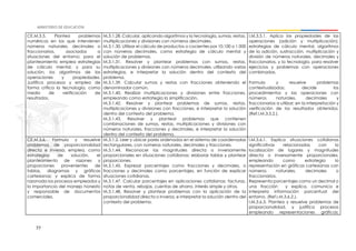 77
CE.M.3.5. Plantea problemas
numéricos en los que intervienen
números naturales, decimales o
fraccionarios, asociados a
situaciones del entorno; para el
planteamiento emplea estrategias
de cálculo mental, y para su
solución, los algoritmos de las
operaciones y propiedades.
Justifica procesos y emplea de
forma crítica la tecnología, como
medio de verificación de
resultados.
M.3.1.28. Calcular, aplicando algoritmos y la tecnología, sumas, restas,
multiplicaciones y divisiones con números decimales.
M.3.1.30. Utilizar el cálculo de productos o cocientes por 10,100 o 1 000
con números decimales, como estrategia de cálculo mental y
solución de problemas.
M.3.1.31. Resolver y plantear problemas con sumas, restas,
multiplicaciones y divisiones con números decimales, utilizando varias
estrategias, e interpretar la solución dentro del contexto del
problema.
M.3.1.39. Calcular sumas y restas con fracciones obteniendo el
denominador común.
M.3.1.40. Realizar multiplicaciones y divisiones entre fracciones,
empleando como estrategia la simplificación.
M.3.1.42. Resolver y plantear problemas de sumas, restas,
multiplicaciones y divisiones con fracciones, e interpretar la solución
dentro del contexto del problema.
M.3.1.43. Resolver y plantear problemas que contienen
combinaciones de sumas, restas, multiplicaciones y divisiones con
números naturales, fracciones y decimales, e interpretar la solución
dentro del contexto del problema.
I.M.3.5.1. Aplica las propiedades de las
operaciones (adición y multiplicación),
estrategias de cálculo mental, algoritmos
de la adición, sustracción, multiplicación y
división de números naturales, decimales y
fraccionarios, y la tecnología, para resolver
ejercicios y problemas con operaciones
combinadas.
Formula y resuelve problemas
contextualizados; decide los
procedimientos y las operaciones con
números naturales, decimales y
fraccionarios a utilizar; en la interpretación y
verificación de los resultados obtenidos.
(Ref.I.M.3.5.2.).
CE.M.3.6. Formula y resuelve
problemas de proporcionalidad
directa e inversa; emplea, como
estrategias de solución, el
planteamiento de razones y
proporciones provenientes de
tablas, diagramas y gráficas
cartesianas; y explica de forma
razonada los procesos empleados y
la importancia del manejo honesto
y responsable de documentos
comerciales.
M.3.1.2. Leer y ubicar pares ordenados en el sistema de coordenadas
rectangulares, con números naturales, decimales y fracciones.
M.3.1.44. Reconocer las magnitudes directa o inversamente
proporcionales en situaciones cotidianas; elaborar tablas y plantear
proporciones.
M.3.1.45. Expresar porcentajes como fracciones y decimales, o
fracciones y decimales como porcentajes, en función de explicar
situaciones cotidianas.
M.3.1.47. Calcular porcentajes en aplicaciones cotidianas: facturas,
notas de venta, rebajas, cuentas de ahorro, interés simple y otros.
M.3.1.48. Resolver y plantear problemas con la aplicación de la
proporcionalidad directa o inversa, e interpretar la solución dentro del
contexto del problema.
I.M.3.6.1. Explica situaciones cotidianas
significativas relacionadas con la
localización de lugares y magnitudes
directa o inversamente proporcionales,
empleando como estrategia la
representación en gráficas cartesianas con
números naturales, decimales o
fraccionarios.
Representa porcentajes como un decimal o
una fracción y explica, comunica e
interpreta información porcentual del
entorno. (Ref.I.M.3.6.2.).
I.M.3.6.3. Plantea y resuelve problemas de
proporcionalidad, y justifica procesos
empleando representaciones gráficas;
 
