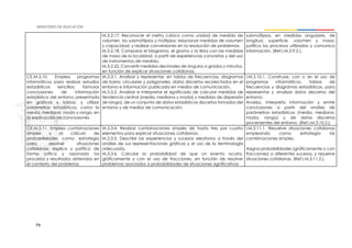 79
M.3.2.17. Reconocer el metro cúbico como unidad de medida de
volumen, los submúltiplos y múltiplos; relacionar medidas de volumen
y capacidad; y realizar conversiones en la resolución de problemas.
M.3.2.18. Comparar el kilogramo, el gramo y la libra con las medidas
de masa de la localidad, a partir de experiencias concretas y del uso
de instrumentos de medida.
M.3.2.22. Convertir medidas decimales de ángulos a grados y minutos,
en función de explicar situaciones cotidianas.
submúltiplos, en medidas angulares, de
longitud, superficie, volumen y masa;
justifica los procesos utilizados y comunica
información. (Ref.I.M.3.9.2.).
CE.M.3.10. Emplea programas
informáticos para realizar estudios
estadísticos sencillos; formular
conclusiones de información
estadística del entorno presentada
en gráficos y tablas; y utilizar
parámetros estadísticos, como la
media, mediana, moda y rango, en
la explicación de conclusiones
M.3.3.1. Analizar y representar, en tablas de frecuencias, diagramas
de barra, circulares y poligonales, datos discretos recolectados en el
entorno e información publicada en medios de comunicación.
M.3.3.2. Analizar e interpretar el significado de calcular medidas de
tendencia central (media, mediana y moda) y medidas de dispersión
(el rango), de un conjunto de datos estadísticos discretos tomados del
entorno y de medios de comunicación.
I.M.3.10.1. Construye, con o sin el uso de
programas informáticos, tablas de
frecuencias y diagramas estadísticos, para
representar y analizar datos discretos del
entorno.
Analiza, interpreta información y emite
conclusiones a partir del análisis de
parámetros estadísticos (media, mediana,
moda, rango) y de datos discretos
provenientes del entorno. (Ref.I.M.3.10.2.).
CE.M.3.11. Emplea combinaciones
simples y el cálculo de
probabilidades como estrategia
para resolver situaciones
cotidianas; explica y justifica de
forma crítica y razonada los
procesos y resultados obtenidos en
el contexto del problema.
M.3.3.4. Realizar combinaciones simples de hasta tres por cuatro
elementos para explicar situaciones cotidianas.
M.3.3.5. Describir las experiencias y sucesos aleatorios a través del
análisis de sus representaciones gráficas y el uso de la terminología
adecuada.
M.3.3.6. Calcular la probabilidad de que un evento ocurra,
gráficamente y con el uso de fracciones, en función de resolver
problemas asociados a probabilidades de situaciones significativas
I.M.3.11.1. Resuelve situaciones cotidianas
empleando como estrategia las
combinaciones simples.
Asigna probabilidades (gráficamente o con
fracciones) a diferentes sucesos, y resuelve
situaciones cotidianas. (Ref.I.M.3.11.2.).
 