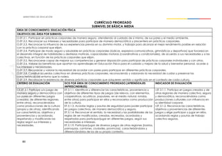80
CURRÍCULO PRIORIZADO
SUBNIVEL DE BÁSICA MEDIA
ÁREA DE CONOCIMIENTO: EDUCACIÓN FÍSICA
OBJETIVOS DEL ÁREA POR SUBNIVEL:
O.EF.3.1. Participar en prácticas corporales de manera segura, atendiendo al cuidado de sí mismo, de sus pares y el medio ambiente.
O.EF.3.2. Reconocer sus intereses y necesidades para participar de manera democrática y placentera en prácticas corporales.
O.EF.3.3. Reconocer la influencia de sus experiencias previas en su dominio motor, y trabajar para alcanzar el mejor rendimiento posible en relación
con la práctica corporal que elijan.
O.EF.3.4. Participar de modo seguro y saludable en prácticas corporales (lúdicas, expresivo-comunicativas, gimnásticas y deportivas) que favorezcan
el desarrollo integral de habilidades y destrezas motrices, capacidades motoras (coordinativas y condicionales), de acuerdo a sus necesidades y a las
colectivas, en función de las prácticas corporales que elijan.
O.EF.3.5. Reconocerse capaz de mejorar sus competencias y generar disposición para participar de prácticas corporales individuales y con otros.
O.EF.3.6. Valorar los beneficios que aportan los aprendizajes en Educación Física para el cuidado y mejora de la salud y bienestar personal, acorde a
sus intereses y necesidades.
O.EF.3.7. Reconocer y valorar la necesidad de acordar con pares para participar en diferentes prácticas corporales.
O.EF.3.8. Construir acuerdos colectivos en diversas prácticas corporales, reconociendo y valorando la necesidad de cuidar y preservar las
características del entorno que lo rodea.
O.EF.3.9. Reconocer la existencia de diversas prácticas corporales que adquieren sentido y significado en el contexto de cada cultura.
CRITERIO DE EVALUACIÓN DCD POR ÁREA DE CONOCIMIENTO PRIORIZADO (APRENDIZAJES
IMPRESCINDIBLES)
INDICADOR DE EVALUACIÓN
CE.EF.3.1 Participa y/o juega de
manera segura y democrática con
sus pares en diferentes juegos
(creados, de diferentes regiones,
entre otros), reconociéndolos
como producciones de la cultura
(propia y de otras), identificando
sus características, objetivos y
proveniencias y acordando,
respetando y modificando las
reglas según sus intereses y
necesidades.
EF.3.1.1. Identificar y diferenciar las características, proveniencia y
objetivos de diferentes tipos de juegos (de relevos, con elementos,
cooperativos, acuáticos, populares, en el medio natural, rondas,
entre otros) para participar en ellos y reconocerlos como producción
de la cultura.
EF.3.1.3. Acordar reglas y pautas de seguridad para poder participar
en juegos colectivos, de manera democrática y segura.
EF.3.1.4. Reconocer el sentido, la necesidad y las posibilidades de las
reglas de ser modificadas, creadas, recreadas, acordadas y
respetadas para participar/jugar en diferentes juegos, según sus
necesidades e intereses.
EF.3.1.9. Participar/jugar de diversos juegos de otras regiones (barrios,
parroquias, cantones, ciudades, provincias), caracterizándolos y
diferenciándolos de los de su propio contexto.
I.EF.3.1.1. Participa en juegos creados y de
otras regiones de manera colectiva, segura
y democrática, reconociéndolos como
producciones culturales con influencia en
su identidad corporal.
I.EF.3.1.2. Reconoce las características,
objetivos y proveniencias de diferentes
juegos y elige participar o jugar en ellos,
acordando reglas y pautas de trabajo
colectivo seguras.
 
