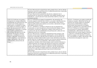 81
EF.3.6.4. Reconocer la importancia del cuidado de sí y de las demás
personas durante la participación en diferentes prácticas corporales,
identificando los posibles riesgos.
EF.3.6.5. Reconocer la presencia de placer y displacer en la
participación en prácticas corporales, para elegir aquellas que lo
identifican, y practicarla de modo placentero dentro y fuera del
contexto escolar.
CE.EF.3.2 Construye con pares y
trabajando en equipo diferentes
posibilidades de participación que
mejoren de manera segura su
desempeño y posibiliten el logro
del objetivo en diversos juegos, a
partir del reconocimiento de sus
experiencias corporales, su propio
desempeño (posibilidades y
dificultades), la importancia del
cuidado de sí y de las demás
personas, y la diferencia entre
juegos y deportes, teniendo en
cuenta objetivos, características,
reglas, demandas, roles de los
participantes y situaciones de
juego.
EF.3.1.6. Participar en juegos (cooperativos, de oposición) de
manera segura cuidando de sí mismo y sus pares, identificando las
demandas (motoras, conceptuales, actitudinales, entre otras) y
lógicas particulares para ajustar sus acciones y decisiones al logro
del objetivo de los mismos.
EF.3.5.1. Identificar y analizar la influencia de mis experiencias
corporales y lo que me generan emocionalmente (deseo, miedo,
entusiasmo, frustración, disposición, interés, entre otros) en la
construcción de mis posibilidades de participación y elección de
diferentes prácticas corporales.
EF.3.5.2. Reconocer y analizar las representaciones propias y del
entorno social acerca del propio desempeño y de las diferentes
prácticas corporales, identificando los efectos que producen las
etiquetas sociales (hábil-inhábil, bueno-malo, femenino-masculino,
entre otras) en mi identidad corporal y en la de las demás personas.
EF.3.5.4. Reconocer las facilidades y dificultades (motoras,
cognitivas, sociales, entre otras) propias, para construir individual o
colectivamente mis maneras de resolver las prácticas corporales.
EF.3.6.1. Reconocer los diferentes objetivos posibles (recreativo,
mejora del desempeño propio o colectivo, de alto rendimiento,
entre otros) cuando se realizan prácticas corporales para poder
decidir en cuáles elige participar fuera de las instituciones
educativas.
EF.3.6.4. Reconocer la importancia del cuidado de sí y de las demás
personas durante la participación en diferentes prácticas corporales,
identificando los posibles riesgos.
I.EF.3.2.1. Construye con pares a partir del
trabajo en equipo, diferentes formas de
resolver de manera segura los desafíos,
situaciones problemáticas y lógicas
particulares que presentan los juegos,
desde sus experiencias corporales previas.
I.EF.3.2.2. Participa en diversos juegos
reconociendo su propio desempeño
(posibilidades y dificultades de acción),
mejorándolo de manera segura individual
y colectiva y estableciendo diferencias
entre los juegos y los deportes a partir de
las características, reglas, demandas, roles
y situaciones de juego en cada uno.
 