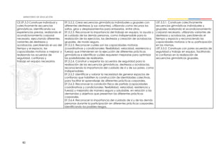 82
CE.EF.3.3 Construye individual y
colectivamente secuencias
gimnásticas, identificando sus
experiencias previas, realizando el
acondicionamiento corporal
necesario, ejecutando diferentes
variantes de destrezas y
acrobacias, percibiendo el uso del
tiempo y el espacio, las
capacidades motoras a mejorar; y
realizando los acuerdos de
seguridad, confianza y
trabajo en equipo necesarios
EF.3.2.2. Crear secuencias gimnásticas individuales y grupales con
diferentes destrezas (y sus variantes), utilizando como recursos los
saltos, giros y desplazamientos para enlazarlas, entre otros.
EF.3.2.3. Reconocer la importancia del trabajo en equipo, la ayuda y
el cuidado de las demás personas, como indispensable para la
realización de los ejercicios, las destrezas y creación de acrobacias
grupales, de modo seguro.
EF.3.2.5. Reconocer cuáles son las capacidades motoras
(coordinativas y condicionales: flexibilidad, velocidad, resistencia y
fuerza) que intervienen en la ejecución de diferentes prácticas
gimnásticas e identificar cuáles requieren mejorarse para optimizar
las posibilidades de realizarlas.
EF.3.2.6. Construir y respetar los acuerdos de seguridad para la
realización de las secuencias gimnásticas, destrezas y acrobacias,
reconociendo la importancia del cuidado de sí y de sus pares, como
indispensables.
EF.3.5.3 .Identificar y valorar la necesidad de generar espacios de
confianza que habiliten la construcción de identidades colectivas,
para facilitar el aprendizaje de diferentes prácticas corporales.
EF.3.6.3. Reconocer la condición física de partida (capacidades
coordinativas y condicionales: flexibilidad, velocidad, resistencia y
fuerza) y mejorarla de manera segura y saludable, en relación a las
demandas y objetivos que presentan las diferentes prácticas
corporales.
EF.3.6.4. Reconocer la importancia del cuidado de sí y de las demás
personas durante la participación en diferentes prácticas corporales,
identificando los posibles riesgos.
I.EF.3.3.1. Construye colectivamente
secuencias gimnásticas individuales y
grupales, realizando el acondicionamiento
corporal necesario, utilizando variantes de
destrezas y acrobacias, percibiendo el
tiempo y espacio y reconociendo las
capacidades motoras a te su participación
en las mismas.
I.EF.3.3.2. Construye con pares acuerdos de
seguridad y trabajo en equipo, facilitando
la confianza en la realización de
secuencias gimnásticas grupales.
 