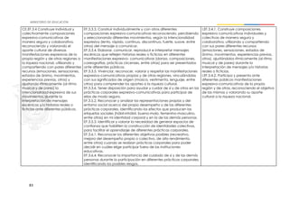 83
CE.EF.3.4 Construye individual y
colectivamente composiciones
expresivo-comunicativas de
manera segura y colaborativa,
reconociendo y valorando el
aporte cultural de diversas
manifestaciones expresivas de la
propia región y de otras regiones a
la riqueza nacional, utilizando y
compartiendo con pares diferentes
recursos (emociones, sensaciones,
estados de ánimo, movimientos,
experiencias previas, otros) y
ajustando rítmicamente (al ritmo
musical y de pares) la
intencionalidad expresiva de sus
movimientos, durante la
interpretación de mensajes
escénicos y/o historias reales o
ficticias ante diferentes públicos.
EF.3.3.3. Construir individualmente y con otros diferentes
composiciones expresivo-comunicativas reconociendo, percibiendo
y seleccionando diferentes movimientos, según la intencionalidad
expresiva (lento, rápido, continuo, discontinuo, fuerte, suave, entre
otros) del mensaje a comunicar.
EF.3.3.4. Elaborar, comunicar, reproducir e interpretar mensajes
escénicos que reflejen historias reales o ficticias en diferentes
manifestaciones expresivo- comunicativas (danza, composiciones,
coreografías, prácticas circenses, entre otras) para ser presentados
ante diferentes públicos.
EF.3.3.5. Vivenciar, reconocer, valorar y respetar las manifestaciones
expresivo-comunicativas propias y de otras regiones, vinculándolas
con sus significados de origen (música, vestimenta, lenguaje, entre
otros) para comprender los aportes a la riqueza cultural.
EF.3.3.6. Tener disposición para ayudar y cuidar de sí y de otros en las
prácticas corporales expresivo-comunicativas para participar de
ellas de modo seguro.
EF.3.5.2. Reconocer y analizar las representaciones propias y del
entorno social acerca del propio desempeño y de las diferentes
prácticas corporales, identificando los efectos que producen las
etiquetas sociales (hábil-inhábil, bueno-malo, femenino-masculino,
entre otras) en mi identidad corporal y en la de las demás personas.
EF.3.5.3. Identificar y valorar la necesidad de generar espacios de
confianza que habiliten la construcción de identidades colectivas,
para facilitar el aprendizaje de diferentes prácticas corporales.
EF.3.6.1. Reconocer los diferentes objetivos posibles (recreativo,
mejora del desempeño propio o colectivo, de alto rendimiento,
entre otros) cuando se realizan prácticas corporales para poder
decidir en cuáles elige participar fuera de las instituciones
educativas.
EF.3.6.4. Reconocer la importancia del cuidado de sí y de las demás
personas durante la participación en diferentes prácticas corporales,
identificando los posibles riesgos.
I.EF.3.4.1. Construye composiciones
expresivo comunicativas individuales y
colectivas de manera segura y
colaborativa, utilizando y compartiendo
con sus pares diferentes recursos
(emociones, sensaciones, estados de
ánimo, movimientos, experiencias previas,
otros), ajustándolos rítmicamente (al ritmo
musical y de pares) durante la
interpretación de mensajes y/o historias
reales o ficticias.
I.EF.3.4.2. Participa y presenta ante
diferentes públicos manifestaciones
expresivo-comunicativas de la propia
región y de otras, reconociendo el objetivo
de las mismas y valorando su aporte
cultural a la riqueza nacional.
 