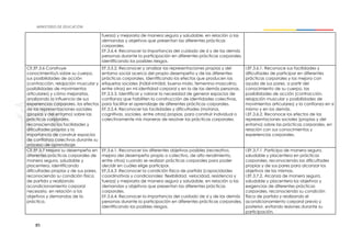 85
fuerza) y mejorarla de manera segura y saludable, en relación a las
demandas y objetivos que presentan las diferentes prácticas
corporales.
EF.3.6.4. Reconocer la importancia del cuidado de sí y de las demás
personas durante la participación en diferentes prácticas corporales,
identificando los posibles riesgos.
CE.EF.3.6 Construye
conocimiento/s sobre su cuerpo,
sus posibilidades de acción
(contracción, relajación muscular y
posibilidades de movimientos
articulares) y cómo mejorarlas,
analizando la influencia de sus
experiencias corporales, los efectos
de las representaciones sociales
(propias y del entorno) sobre las
prácticas corporales,
reconociendo las facilidades y
dificultades propias y la
importancia de construir espacios
de confianza colectivos durante su
proceso de aprendizaje.
EF.3.5.2. Reconocer y analizar las representaciones propias y del
entorno social acerca del propio desempeño y de las diferentes
prácticas corporales, identificando los efectos que producen las
etiquetas sociales (hábil-inhábil, bueno-malo, femenino-masculino,
entre otras) en mi identidad corporal y en la de las demás personas.
EF.3.5.3. Identificar y valorar la necesidad de generar espacios de
confianza que habiliten la construcción de identidades colectivas,
para facilitar el aprendizaje de diferentes prácticas corporales.
EF.3.5.4. Reconocer las facilidades y dificultades (motoras,
cognitivas, sociales, entre otras) propias, para construir individual o
colectivamente mis maneras de resolver las prácticas corporales.
I.EF.3.6.1. Reconoce sus facilidades y
dificultades de participar en diferentes
prácticas corporales y las mejora con
ayuda de sus pares, a partir del
conocimiento de su cuerpo, las
posibilidades de acción (contracción,
relajación muscular y posibilidades de
movimientos articulares) y la confianza en sí
mismo y en los demás.
I.EF.3.6.2. Reconoce los efectos de las
representaciones sociales (propias y del
entorno) sobre las prácticas corporales, en
relación con sus conocimientos y
experiencias corporales.
CE.EF.3.7 Mejora su desempeño en
diferentes prácticas corporales de
manera segura, saludable y
placentera, identificando
dificultades propias y de sus pares,
reconociendo su condición física
de partida y realizando
acondicionamiento corporal
necesario, en relación a los
objetivos y demandas de la
práctica.
EF.3.6.1. Reconocer los diferentes objetivos posibles (recreativo,
mejora del desempeño propio o colectivo, de alto rendimiento,
entre otros) cuando se realizan prácticas corporales para poder
decidir en cuáles elige participar.
EF.3.6.3 .Reconocer la condición física de partida (capacidades
coordinativas y condicionales: flexibilidad, velocidad, resistencia y
fuerza) y mejorarla de manera segura y saludable, en relación a las
demandas y objetivos que presentan las diferentes prácticas
corporales.
EF.3.6.4. Reconocer la importancia del cuidado de sí y de las demás
personas durante la participación en diferentes prácticas corporales,
identificando los posibles riesgos.
I.EF.3.7.1 .Participa de manera segura,
saludable y placentera en prácticas
corporales, reconociendo las dificultades
propias y de sus pares para alcanzar los
objetivos de las mismas.
I.EF.3.7.2. Alcanza de manera segura,
saludable y placentera los objetivos y
exigencias de diferentes prácticas
corporales, reconociendo su condición
física de partida y realizando el
acondicionamiento corporal previo y
posterior, evitando lesiones durante su
participación.
 