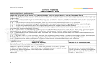 86
CURRÍCULO PRIORIZADO
SUBNIVEL DE BÁSICA MEDIA
ENGLISH AS A FOREIGN LANGUAGE AREA:
CURRICULAR OBJECTIVES OF THE ENGLISH AS A FOREIGN LANGUAGE AREA FOR SUBNIVEL MEDIA OF EDUCACIÓN GENERAL BÁSICA:
O.EFL 3.1 Identify the main ideas and some details of written and oral texts, in order to interact with and to develop an approach of critical inquiry to a
variety of texts.
O.EFL 3.2 Assess and appreciate English as an international language, as well as the skills and subskills that contribute to communicative and pragmatic
competence.
O.EFL 3.3 Independently read level-appropriate texts in English for pure enjoyment/entertainment and to access information.
O.EFL 3.4 Develop creative and critical thinking skills to foster problem-solving and independent learning using both spoken and written English.
O.EFL 3.5 Use print and digital tools and resources to investigate real-world issues, answer questions or solve problems.
O.EFL 3.6 Read and write short descriptive and informative texts related to personal information or familiar topics and use them as a means of
communication and written expression of thought.
O.EFL 3.7 Appreciate the use of English language through spoken and written literary texts such as poems, rhymes, chants, songs, games and graphic
short stories in order to foster imagination, curiosity and memory, while developing a taste for oral and written literary texts.
O.EFL 3.8 Demonstrate an ability to interact with written and spoken texts, in order to explore creative writing as an outlet to personal expression and
intercultural competence.
O.EFL 3.9 Be able to interact in English using basic, frequently used expressions and short phrases in familiar and personalized contexts, demonstrating a
limited but effective command of the spoken language in simple and routine tasks which require a direct exchange of information.
O.EFL 3.10 Demonstrate an ability to use English as a means to interact socially and work cooperatively in pairs and groups.
Evaluation criteria Performance Criteria
(MANDATORY LEARNING) Indicators for the performance criteria
Curricular Thread 1: Communication and cultural awareness
CE.EFL.3.1. Cultivate an awareness
of different cultures and identify
similarities and differences between
them through oral and written
literary texts
EFL 3.1.1. Ask simple basic questions in class about the world
beyond their own immediate environment in order to increase
their understanding of different cultures.
Learners can show an awareness of different
cultures and identify similarities and differences
between them in oral and written short texts.
(I.2, S.2, J.1) (REF I.EFL.3.1.1.)
 