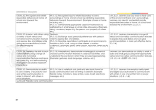 87
CE.EFL.3.2. Recognize and exhibit
responsible behaviors at home, at
school and towards the
environment.
EFL 3.1.2. Recognize ways to relate responsibly to one’s
surroundings at home and at school by exhibiting responsible
behaviors towards the environment. (Example: chores at home,
recycling, etc.)
EFL 3.1.7. Demonstrate appropriate classroom behaviors by
participating in small group or whole class discussions. (Example:
being courteous, respecting the person and property of others,
etc.)
I.EFL.3.2.1. Learners can say ways to take care
of the environment and one’s surroundings.
Learners can identify and exhibit socially
responsible behaviors at home, at school and
towards the environment. (J.3, S.1)
CE.EFL.3.3. Interact with others using
a variety of both verbal and
nonverbal communication features
and express likes and dislikes while
giving recommendations in basic
yet effective terms
Destreza.
EFL 3.1.3. Exchange basic personal preferences with peers in
order to express likes and dislikes.
EFL 3.1.5. Describe, read about, participate in or recommend a
favorite activity, book, song or other interest to various
audiences. (Example: peers, other classes, teachers, other adults,
etc.)
I.EFL.3.3.1. Learners can employ a range of
verbal and nonverbal communication features
to express likes and dislikes and can give
recommendations in basic yet effective terms.
(I.3, S.4)
CE.EFL.3.4. Develop the skills to work
collaboratively using a range of
verbal and nonverbal
communication features and apply
self-correcting and self-monitoring
strategies in social and classroom
interactions.
EFL 3.1.8. Interpret and demonstrate knowledge of nonverbal
and oral communication features in classroom activities, and
understand the contexts in which they are used appropriately.
(Example: gestures, body language, volume, etc.)
Learners can demonstrate an ability to work in
pairs and small groups using level-appropriate
verbal and nonverbal communication features .
(J.2, J.3, J.4, I.3)(REF I.EFL. 3.4.1)
CE.EFL.3.5. Demonstrate an ability
to use a variety of sources for oral
and written communication in
order to interact with others in
social situations.
EFL 3.1.4. Use a variety of oral, print and electronic forms for
social communication and for writing to oneself. (Example:
friendly notes, invitations, diary entries, notes to self, electronic
messages, etc.)
I.EFL.3.5.1. Learners can employ various print
and digital sources in order to communicate
with others in oral and written form in social
situations. (J.3, S.1, S.4)
Curricular Thread 2: Oral communication
 