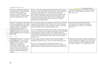 88
CE.EFL.3.6. Listening for Meaning:
Demonstrate an understanding of
the main idea, speaker and
situation in spoken texts set in
familiar everyday contexts without
having to decode every word.
EFL 3.2.1. Infer who is speaking and what the situation is when
listening to short simple texts, especially when accompanied by
pictures or other visual aids, or sound effects. (Example:
shopkeeper speaking to a customer who is buying some fruit.)
EFL 3.2.2. Be comfortable taking meaning from spoken texts
containing words or sections which are not understood. Be
aware that understanding spoken texts does not require
decoding every single word.
Learners can grasp the main idea of spoken
texts set in familiar everyday contexts. (I.3, I.4)
(REF I.EFL.3.6.1.)
CE.EFL.3.7. Listening for Information:
Follow and identify key information
in short straightforward audio texts
related to areas of immediate
need or interest, provided
vocabulary is familiar and visual
support is present, and use these
spoken contributions as models for
their own.
EFL 3.2.3. Record key items of specific information from a heard
message or description, either in written form or by drawing a
picture. (Example: letters of the alphabet, numbers, quantities,
prices and times, days, dates and months, etc.)
EFL 3.2.7. Identify the main idea of short, clear, simple messages
and announcements and understand sentences and frequently
used expressions related to areas of immediate relevance.
(Example: follow verbal instructions for a game, ask for prices at
a store, follow simple classroom instructions, describe places
nearby, etc.)
Learners can record and identify key
information from a spoken message of
immediate need or interest. (I.2, I.3) (REF
I.EFL.3.7.1.)
CE.EFL.3.8. Production – Accuracy
and Intelligibility: Communicate
needs clearly in class by asking
questions or requesting
clarification. Demonstrate
acquisition of skills taught in class,
such as being able to spell out
words or use some grammatical
structures (albeit with frequent
errors)
EFL 3.2.8. Spell out key vocabulary items using the English
alphabet. (Example: names, colors, animals, possessions, etc.)
EFL 3.2.11. Ask for someone to repeat themselves or say
something in a different way and ask for common classroom
needs. (Example: getting attention or obtaining an object, etc.)
Learners can ask others to repeat themselves or
to say something in a different way and ask for
common classroom needs. Learners can spell
out words in English . (I.3, J.4)( (REFI.EFL.3.8.1)
 