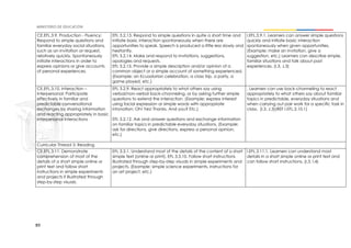 89
CE.EFL.3.9. Production - Fluency:
Respond to simple questions and
familiar everyday social situations,
such as an invitation or request,
relatively quickly. Spontaneously
initiate interactions in order to
express opinions or give accounts
of personal experiences.
EFL 3.2.13. Respond to simple questions in quite a short time and
initiate basic interaction spontaneously when there are
opportunities to speak. Speech is produced a little less slowly and
hesitantly.
EFL 3.2.14. Make and respond to invitations, suggestions,
apologies and requests.
EFL 3.2.15. Provide a simple description and/or opinion of a
common object or a simple account of something experienced.
(Example: an Ecuadorian celebration, a class trip, a party, a
game played, etc.)
I.EFL.3.9.1. Learners can answer simple questions
quickly and initiate basic interaction
spontaneously when given opportunities.
(Example: make an invitation, give a
suggestion, etc.) Learners can describe simple,
familiar situations and talk about past
experiences. (I.3, J.3)
CE.EFL.3.10. Interaction –
Interpersonal: Participate
effectively in familiar and
predictable conversational
exchanges by sharing information
and reacting appropriately in basic
interpersonal interactions
EFL 3.2.9. React appropriately to what others say using
verbal/non-verbal back-channeling, or by asking further simple
questions to extend the interaction. (Example: express interest
using facial expression or simple words with appropriate
intonation: Oh! Yes! Thanks. And you? Etc.)
EFL 3.2.12. Ask and answer questions and exchange information
on familiar topics in predictable everyday situations. (Example:
ask for directions, give directions, express a personal opinion,
etc.)
. Learners can use back-channeling to react
appropriately to what others say about familiar
topics in predictable, everyday situations and
when carrying out pair work for a specific task in
class. (I.3, J.3)(REF I.EFL.3.10.1)
Curricular Thread 3: Reading
CE.EFL.3.11. Demonstrate
comprehension of most of the
details of a short simple online or
print text and follow short
instructions in simple experiments
and projects if illustrated through
step-by-step visuals.
EFL 3.3.1. Understand most of the details of the content of a short
simple text (online or print). EFL 3.3.10. Follow short instructions
illustrated through step-by-step visuals in simple experiments and
projects. (Example: simple science experiments, instructions for
an art project, etc.)
I.EFL.3.11.1. Learners can understand most
details in a short simple online or print text and
can follow short instructions. (I.3, I.4)
 