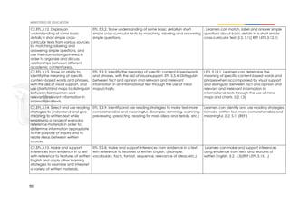 90
CE.EFL.3.12. Display an
understanding of some basic
details in short simple cross-
curricular texts from various sources
by matching, labeling and
answering simple questions, and
use the information gathered in
order to organize and discuss
relationships between different
academic content areas.
EFL 3.3.2. Show understanding of some basic details in short
simple cross-curricular texts by matching, labeling and answering
simple questions.
. Learners can match, label and answer simple
questions about basic details in a short simple
cross-curricular text. (I.2, S.1)( REF I.EFL.3.12.1)
CE.EFL.3.13. Show an ability to
identify the meaning of specific
content-based words and phrases,
with the aid of visual support, and
use charts/mind maps to distinguish
between fact/opinion and
relevant/irrelevant information in
informational texts.
EFL 3.3.3. Identify the meaning of specific content-based words
and phrases, with the aid of visual support. EFL 3.3.4. Distinguish
between fact and opinion and relevant and irrelevant
information in an informational text through the use of mind
maps/charts.
I.EFL.3.13.1. Learners can determine the
meaning of specific content-based words and
phrases when accompanied by visual support
and distinguish between fact and opinion and
relevant and irrelevant information in
informational texts through the use of mind
maps and charts. (I.2, I.3)
CE.EFL.3.14. Select and use reading
strategies to understand and give
meaning to written text while
employing a range of everyday
reference materials in order to
determine information appropriate
to the purpose of inquiry and to
relate ideas between written
sources.
EFL 3.3.9. Identify and use reading strategies to make text more
comprehensible and meaningful. (Example: skimming, scanning,
previewing, predicting, reading for main ideas and details, etc.)
Learners can identify and use reading strategies
to make written text more comprehensible and
meaningful. (I.2, S.1) (REF )
CE.EFL.3.15. Make and support
inferences from evidence in a text
with reference to features of written
English and apply other learning
strategies to examine and interpret
a variety of written materials.
EFL 3.3.8. Make and support inferences from evidence in a text
with reference to features of written English. (Example:
vocabulary, facts, format, sequence, relevance of ideas, etc.)
Learners can make and support inferences
using evidence from texts and features of
written English. (I.2, J.3)(REF I.EFL.3.15.1.)
 