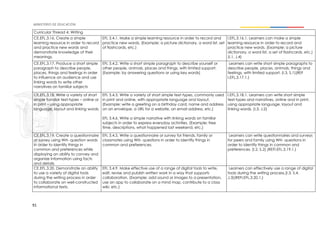 91
Curricular Thread 4: Writing
CE.EFL.3.16. Create a simple
learning resource in order to record
and practice new words and
demonstrate knowledge of their
meanings.
EFL 3.4.1. Make a simple learning resource in order to record and
practice new words. (Example: a picture dictionary, a word list, set
of flashcards, etc.)
I.EFL.3.16.1. Learners can make a simple
learning resource in order to record and
practice new words. (Example: a picture
dictionary, a word list, a set of flashcards, etc.)
(I.1, J.4)
CE.EFL.3.17. Produce a short simple
paragraph to describe people,
places, things and feelings in order
to influence an audience and use
linking words to write other
narratives on familiar subjects
EFL 3.4.2. Write a short simple paragraph to describe yourself or
other people, animals, places and things, with limited support.
(Example: by answering questions or using key words)
Learners can write short simple paragraphs to
describe people, places, animals, things and
feelings, with limited support. (I.3, S.1)(REF
I.EFL.3.17.1.)
CE.EFL.3.18. Write a variety of short
simple familiar text-types – online or
in print – using appropriate
language, layout and linking words.
EFL 3.4.3. Write a variety of short simple text-types, commonly used
in print and online, with appropriate language and layout.
(Example: write a greeting on a birthday card, name and address
on an envelope, a URL for a website, an email address, etc.)
EFL 3.4.6. Write a simple narrative with linking words on familiar
subjects in order to express everyday activities. (Example: free
time, descriptions, what happened last weekend, etc.)
I.EFL.3.18.1. Learners can write short simple
text-types and narratives, online and in print,
using appropriate language, layout and
linking words. (I.3, J.2)
CE.EFL.3.19. Create a questionnaire
or survey using WH- question words
in order to identify things in
common and preferences while
displaying an ability to convey and
organize information using facts
and details
EFL 3.4.5. Write a questionnaire or survey for friends, family or
classmates using WH- questions in order to identify things in
common and preferences.
Learners can write questionnaires and surveys
for peers and family using WH- questions in
order to identify things in common and
preferences. (I.2, S.2) (REFI.EFL.3.19.1.)
CE.EFL.3.20. Demonstrate an ability
to use a variety of digital tools
during the writing process in order
to collaborate on well-constructed
informational texts.
EFL 3.4.9. Make effective use of a range of digital tools to write,
edit, revise and publish written work in a way that supports
collaboration. (Example: add sound or images to a presentation,
use an app to collaborate on a mind map, contribute to a class
wiki, etc.)
Learners can effectively use a range of digital
tools during the writing process.(I.3, S.4,
J.3)(REFI.EFL.3.20.1.)
 