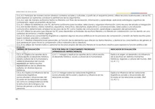 94
O.LL.4.5. Participar de manera oral en diversos contextos sociales y culturales, a partir de un esquema previo; utilizar recursos audiovisuales y de las TIC
para expresar sus opiniones y evaluar la pertinencia de los argumentos.
O.LL.4.6. Leer de manera autónoma textos no literarios con fines de recreación, información y aprendizaje, aplicando estrategias cognitivas de
comprensión, según el propósito de lectura
O.LL.4.7. Utilizar las bibliotecas y las TIC de forma autónoma para localizar, seleccionar y organizar información como recurso de estudio e indagación.
O.LL.4.8. Escribir relatos y textos narrativos, expositivos, instructivos, descriptivos, explicativos y conversacionales, adecuados a una situación
comunicativa determinada; emplear los recursos de las TIC como medios de comunicación, aprendizaje y expresión del pensamiento.
O.LL.4.9. Utilizar los recursos que ofrecen las TIC para desarrollar actividades de escritura literaria y no literaria en colaboración con los demás, en una
variedad de entornos y medios digitales.
O.LL.4.10. Aplicar los conocimientos lingüísticos y explorar algunos recursos estilísticos en los procesos de composición y revisión de textos escritos para
lograr claridad, precisión y cohesión.
O.LL.4.11. Realizar interpretaciones personales, en función de los elementos que ofrecen los textos literarios, y destacar las características del género al
que pertenecen para iniciar la comprensión crítico-valorativa de la Literatura.
O.LL.4.12. Utilizar de manera lúdica y personal los recursos propios del discurso literario en la escritura creativa para explorar la función estética del
lenguaje.
CRITERIO DE EVALUACIÓN DCD POR ÁREA DE CONOCIMIENTO PRIORIZADO
(APRENDIZAJES IMPRESCINDIBLES)
INDICADOR DE EVALUACIÓN
CE.LL.4.1. Explica los aportes de la
cultura escrita al desarrollo histórico,
social y cultural de la humanidad y
valora la diversidad del mundo
expresada en textos escritos
representativos de las diferentes
culturas, en diversas épocas
históricas.
LL.4.1.1. Indagar y explicar los aportes de la cultura escrita
al desarrollo histórico, social y cultural de la humanidad.
Explica el origen, el desarrollo y la influencia
de la escritura en distintos momentos
históricos, regiones y culturas del mundo. (Ref.
I.LL.4.1.1.)
CE.LL.4.2. Explica la influencia de las
variaciones lingüísticas
socioculturales y situacionales del
Ecuador en las relaciones sociales,
así como la correspondencia entre
la estructura de la lengua y las
formas de pensar y actuar de las
personas.
LL.4.1.3. Indagar sobre las variaciones lingüísticas
socioculturales del Ecuador y explicar su influencia en las
relaciones sociales.
Explica la influencia de las variaciones
lingüísticas sociales y situacionales del
Ecuador en las relaciones sociales. (Ref.
I.LL.4.2.1.)
 
