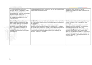 95
CE.LL.4.3. Valora el contenido
explícito de dos o más textos orales,
identificando contradicciones,
ambigüedades, falacias, distorsiones,
desviaciones en el discurso; y
reflexiona sobre los efectos del uso
de estereotipos y prejuicios en la
comunicación.
LL.4.2.4. Reflexionar sobre los efectos del uso de estereotipos y
prejuicios en la comunicación.
Reflexiona sobre los efectos de los
estereotipos y prejuicios en la comunicación.
(Ref. I.LL.4.3.1.)
CE.LL.4.4. Organiza sus discursos
según las estructuras básicas de la
lengua oral, utiliza un vocabulario
acorde a la intención (construir
acuerdos, solucionar problemas,
etc.) y al contexto e integra una
variedad de recursos, formatos y
soportes, evaluando su impacto en
la audiencia.
LL.4.2.1. Utilizar recursos de la comunicación oral en contextos
de intercambio social, construcción de acuerdos y resolución
de problemas.
LL.4.2.2. Organizar el discurso mediante el uso de las
estructuras básicas de la lengua oral, la selección y empleo
de vocabulario específico, acorde con la intencionalidad, en
diversos contextos comunicativos formales e informales.
LL.4.2.3. Producir discursos que integren una variedad de
recursos, formatos y soportes.
Construye acuerdos, soluciona problemas y
evalúa su impacto en la audiencia. (Ref.
I.LL.4.4.1.)
I.LL.4.4.2. Produce discursos (conversación,
diálogo, narración, debate, conversatorio,
presentación, entrevista, encuesta,
exposición) organizados a partir del uso de
las estructuras básicas de la lengua oral,
utiliza un vocabulario acorde a la intención y
el contexto, los apoya con una variedad de
formatos, soportes y recursos (incluyendo los
audiovisuales). (I.3., I.4.)
 