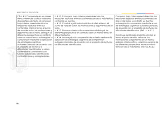 96
CE.LL.4.5. Comprende en sus niveles
literal, inferencial y crítico-valorativo
diversos tipos de texto, al comparar
bajo criterios preestablecidos las
relaciones explícitas entre sus
contenidos, inferir el tema, el punto
de vista del autor, las motivaciones y
argumentos de un texto, distinguir las
diferentes perspectivas en conflicto
sobre un mismo tema, autorregular la
comprensión mediante la aplicación
de estrategias cognitivas
autoseleccionadas de acuerdo con
el propósito de lectura y a
dificultades identificadas; y valora
contenidos al contrastarlos con
fuentes adicionales, identificando
contradicciones y ambigüedades.
LL.4.3.1. Comparar, bajo criterios preestablecidos, las
relaciones explícitas entre los contenidos de dos o más textos y
contrastar sus fuentes.
LL.4.3.2. Construir significados implícitos al inferir el tema, el
punto de vista del autor, las motivaciones y argumentos de un
texto.
LL.4.3.3. Elaborar criterios crítico-valorativos al distinguir las
diferentes perspectivas en conflicto sobre un mismo tema, en
diferentes textos.
LL.4.3.4. Autorregular la comprensión de un texto mediante la
aplicación de estrategias cognitivas de comprensión
autoseleccionadas, de acuerdo con el propósito de lectura y
las dificultades identificadas.
Compara, bajo criterios preestablecidos, las
relaciones explícitas entre los contenidos de
dos o más textos y contrasta sus fuentes;
autorregula la comprensión mediante el uso
de estrategias cognitivas autoseleccionadas,
de acuerdo con el propósito de lectura y las
dificultades identificadas. (Ref. I.LL.4.5.1.)
Construye significados implícitos al inferir el
tema, el punto de vista del autor, las
motivaciones y argumentos de un texto y
elabora criterios crítico-valorativos acerca de
las diferentes perspectivas sobre un mismo
tema en dos o más textos. (Ref. I.LL.4.5.2.)
 
