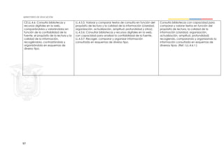 97
CE.LL.4.6. Consulta bibliotecas y
recursos digitales en la web,
comparándolos y valorándolos en
función de la confiabilidad de la
fuente, el propósito de la lectura y la
calidad de la información,
recogiéndola, contrastándola y
organizándola en esquemas de
diverso tipo.
LL.4.3.5. Valorar y comparar textos de consulta en función del
propósito de lectura y la calidad de la información (claridad,
organización, actualización, amplitud, profundidad y otros).
LL.4.3.6. Consultar bibliotecas y recursos digitales en la web,
con capacidad para analizar la confiabilidad de la fuente.
LL.4.3.7. Recoger, comparar y organizar información
consultada en esquemas de diverso tipo.
Consulta bibliotecas con capacidad para
comparar y valorar textos en función del
propósito de lectura, la calidad de la
información (claridad, organización,
actualización, amplitud, profundidad)
recogiendo, comparando y organizando la
información consultada en esquemas de
diversos tipos. (Ref. I.LL.4.6.1.)
 