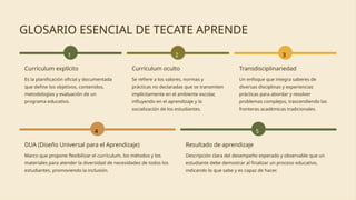 GLOSARIO ESENCIAL DE TECATE APRENDE
1
Currículum explícito
Es la planificación oficial y documentada
que define los objetivos, contenidos,
metodologías y evaluación de un
programa educativo.
2
Currículum oculto
Se refiere a los valores, normas y
prácticas no declaradas que se transmiten
implícitamente en el ambiente escolar,
influyendo en el aprendizaje y la
socialización de los estudiantes.
3
Transdisciplinariedad
Un enfoque que integra saberes de
diversas disciplinas y experiencias
prácticas para abordar y resolver
problemas complejos, trascendiendo las
fronteras académicas tradicionales.
4
DUA (Diseño Universal para el Aprendizaje)
Marco que propone flexibilizar el currículum, los métodos y los
materiales para atender la diversidad de necesidades de todos los
estudiantes, promoviendo la inclusión.
5
Resultado de aprendizaje
Descripción clara del desempeño esperado y observable que un
estudiante debe demostrar al finalizar un proceso educativo,
indicando lo que sabe y es capaz de hacer.
 