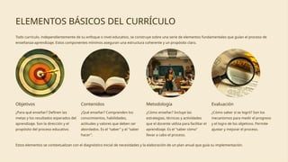 ELEMENTOS BÁSICOS DEL CURRÍCULO
Todo currículo, independientemente de su enfoque o nivel educativo, se construye sobre una serie de elementos fundamentales que guían el proceso de
enseñanza-aprendizaje. Estos componentes mínimos aseguran una estructura coherente y un propósito claro.
Objetivos
¿Para qué enseñar? Definen las
metas y los resultados esperados del
aprendizaje. Son la dirección y el
propósito del proceso educativo.
Contenidos
¿Qué enseñar? Comprenden los
conocimientos, habilidades,
actitudes y valores que deben ser
abordados. Es el "saber" y el "saber
hacer".
Metodología
¿Cómo enseñar? Incluye las
estrategias, técnicas y actividades
que el docente utiliza para facilitar el
aprendizaje. Es el "saber cómo"
llevar a cabo el proceso.
Evaluación
¿Cómo saber si se logró? Son los
mecanismos para medir el progreso
y el logro de los objetivos. Permite
ajustar y mejorar el proceso.
Estos elementos se contextualizan con el diagnóstico inicial de necesidades y la elaboración de un plan anual que guía su implementación.
 