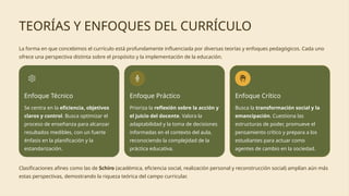 TEORÍAS Y ENFOQUES DEL CURRÍCULO
La forma en que concebimos el currículo está profundamente influenciada por diversas teorías y enfoques pedagógicos. Cada uno
ofrece una perspectiva distinta sobre el propósito y la implementación de la educación.
Enfoque Técnico
Se centra en la eficiencia, objetivos
claros y control. Busca optimizar el
proceso de enseñanza para alcanzar
resultados medibles, con un fuerte
énfasis en la planificación y la
estandarización.
Enfoque Práctico
Prioriza la reflexión sobre la acción y
el juicio del docente. Valora la
adaptabilidad y la toma de decisiones
informadas en el contexto del aula,
reconociendo la complejidad de la
práctica educativa.
Enfoque Crítico
Busca la transformación social y la
emancipación. Cuestiona las
estructuras de poder, promueve el
pensamiento crítico y prepara a los
estudiantes para actuar como
agentes de cambio en la sociedad.
Clasificaciones afines como las de Schiro (académica, eficiencia social, realización personal y reconstrucción social) amplían aún más
estas perspectivas, demostrando la riqueza teórica del campo curricular.
 