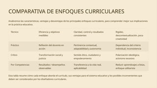 COMPARATIVA DE ENFOQUES CURRICULARES
Analicemos las características, ventajas y desventajas de los principales enfoques curriculares, para comprender mejor sus implicaciones
en la práctica educativa.
Técnico Eficiencia y objetivos
medibles
Claridad, control y resultados
consistentes
Rigidez,
descontextualización, poca
creatividad
Práctico Reflexión del docente en
acción
Pertinencia contextual,
adaptabilidad y autonomía
Dependencia del criterio
individual, inconsistencia
Crítico Transformación social y
justicia
Sentido ético, ciudadano y
empoderamiento
Polarización ideológica,
activismo excesivo
Por Competencias Resultados / desempeños
observables
Transferencia a la vida real,
aplicabilidad
Reducir aprendizajes a listas,
enfoque utilitarista
Esta tabla resume cómo cada enfoque aborda el currículo, sus ventajas para el sistema educativo y los posibles inconvenientes que
deben ser considerados por los diseñadores curriculares.
 