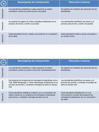 Desempeños de Comprensión                                    Valoración Continua
   20

              Los estudiantes establecen cuales aspectos se deben           Se registra en el tablero las opiniones de los
Exploración



              considerar cuando se quiere enviar una postal                 estudiantes




              se presenta la página de Yahoo postales enfatizando en el     Los estudiantes identifican los pasos y el
Aclaración




              proceso de enviar y recibir una postal                        proceso para enviar y recibir una postal




              Cada estudiante envía y recibe una postal de un compañero     Cada estudiante recibe y envía una postal a
Aplicación




              de la clase                                                   su cuenta correo




                        Desempeños de Comprensión                                    Valoración Continua
   21

              Los estudiantes establecen cuales aspectos se deben           Se registra en el tablero las opiniones de los
Exploración




              considerar cuando se quiere comunicar instantáneamente        estudiantes




              Se presenta los programas de mensajería instantánea como      Los estudiantes identifican los pasos y el
Aclaración




              Talk, MSN Messenger y Yahoo Messenger enfatizando en el       proceso de escribir y contestar mensajes de
              proceso de escribir y contestar mensajes de texto en tiempo   texto en tiempo real
              real


              Cada estudiante establece contacto con un compañero de        Cada estudiante establecerá con una
Aplicación




              clase a través de un programa de mensajería instantánea       comunicación a través del programa de
              para enviar y contestar mensajes de texto con él              mensajería instantánea con un compañero
                                                                            de clase
 