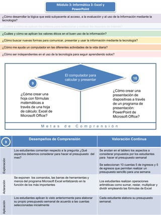Módulo 3: Informática 3: Excel y
                                                       PowerPoint

¿Cómo desarrollar la lógica que está subyacente al acceso, a la evaluación y al uso de la Información mediante la
tecnología?

¿Cuáles y cómo se aplican los criterios para seleccionar y evaluar los recursos de Internet?

¿Cuáles y cómo se aplican los valores éticos en el buen uso de la información?

¿Cómo buscar nuevas formas para comunicar, presentar y usar la información mediante la tecnología?

¿Cómo me ayuda un computador en las diferentes actividades de la vida diaria?

¿Cómo ser independientes en el uso de la tecnología para seguir aprendiendo solos?




                                                    El computador para
                                                    calcular y presentar                               10
                           9

                                                                                       ¿Cómo crear una
                  ¿Cómo crear una                                                      presentación de
                  hoja con fórmulas                                                    diapositivas a través
                  matemáticas a                                                        de un programa de
                  través de una hoja                                                   presentación:
                  de cálculo: Excel de                                                 PowerPoint de
                  Microsoft Office?                                                    Microsoft Office?

                                  M e t a s         d e      C o m p r e n s i ó n


                         Desempeños de Comprensión                                    Valoración Continua
        9

              Los estudiantes comentan respecto a la pregunta ¿Qué           Se anotan en el tablero los aspectos a
              aspectos debemos considerar para hacer el presupuesto del      considerar propuestos por los estudiantes
              mes?                                                           para hacer el presupuesto semanal
Exploración




                                                                             Se seleccionan 10 cuentas 5 de ingresos y 5
                                                                             de egresos que permitan realizar un
                                                                             presupuesto sencillo para una semana
              Se exponen los comandos, las barras de herramientas y
Aclaración




              menús del programa Microsoft Excel enfatizando en la           Los estudiantes realizan operaciones
              función de los más importantes                                 aritméticas como sumar, restar, multiplicar y
                                                                             dividir empleando las fórmulas de Excel


              Los estudiantes aplican lo visto anteriormente para elaborar   Cada estudiante elabora su presupuesto
              su propio presupuesto semanal de acuerdo a las cuentas         semanal.
Aplicación




              seleccionadas inicialmente
 