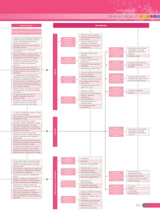 CIENCIAS SOCIALES
169
Introducción
Bachillerato
Origen de la humanidad: el estudio de
la Historia para comprender nuestro
origen e identidad, el papel de la
agricultura y escritura
Grandes imperios antiguos: imperios
del Medio Oriente
Edad Media: Islam, Feudalismo,
Cristianismo
Época aborigen en América Latina:
desde los primeros pobladores hasta
la organización del Tahuantinsuyo
Conquista y colonización: desde
Europa y la exploración del mundo
hasta los imperios coloniales en
América
Cambios en el mundo: desde los
avances científicos de la Modernidad
europea hasta la crisis colonial y la
Ilustración
La independencia latinoamericana:
desde las revoluciones independentis-
tas hasta el proyecto bolivariano
América Latina y el mundo en el siglo
XXI: desde el avance de la industria
hasta las economías latinoamericanas
y el mercado mundial
América Latina y el sistema mundial:
inicios del siglo XX hasta la fundación
de la ONU
La segunda mitad del siglo XX:
desde la posguerra hasta los
derechos civiles
Dictaduras y democracias: desde
América Latina en los 70s hasta
América Latina en el nuevo siglo
Cultura, diversidad e interculturalidad
del Ecuador: cultura nacional, cultura
popular y manifestaciones culturales
interculturales
Comunicación: papel de los medios de
comunicación y libertad de expresión
en las prácticas cotidianas
Democracia y ejercicio ciudadano en
el país
Derechos, deberes y obligaciones:
Código de la Niñez y la Adolescencia,
luchas en defensa de los derechos
Democracia: valores, canales de
participación ciudadana y el papel de
la Constitución
Estructura del Estado: órganos,
funciones, mecanismos y caracterís-
ticas; la fuerza pública y el Estado
como garantes de los derechos de las
personas
La Tierra: continentes, océanos, climas
y uso de la cartografía
África, Europa, Asia, Oceanía: relieve,
hidrografía y clima
Continente americano: división,
ubicación, relieve, hidrografía y clima
Economía del Ecuador: recursos
naturales, manufacturas e industrias,
sectores económicos, vinculación del
Estado en la economía
Desarrollo humano del Ecuador:
educación, salud, vivienda, transporte,
empleo, seguridad social, deporte y
diversiones
Población del mundo: distribución en
continentes (grupos etarios, hombres/
mujeres), diversidad y unidad
Movilidad de la población: migración
Ecuador y su relación con el mundo:
globalización, pobreza, procesos de in-
tegración, tráfico de personas y drogas
Ecuador, América Latina y el mundo
Básica superior
Nacimiento de la Filosofía
(naturaleza y armonía,
matemática, geometría y
música)
Filosofia
Bloque 4:
El individuo y la
comunidad: lo
ético, lo estético, lo
hedónico
Bloque 1:
El origen del pen-
samiento filosófico
y su relación con la
ciudadanía
Nacimiento de la Filosofía
(naturaleza y armonía,
matemática, geometría y
música)
Filosofía y polis
El ensayo latinoamericano
El tratado filosófico
europeo
El pensamiento filosófico
occidental europeo y el pen-
samiento latinoamericano
Las éticas modernas
Lo bello
Bloque 1:
El origen del pen-
samiento filosófico
y su relación con la
ciudadanía
Bloque 2:
La argumentación y
la construcción del
discurso lógico, oral
y escrito
Bloque 3:
Filosofía occidental
y filosofía
latinoamericana
Bloque 4:
El individuo y la
comunidad: lo
ético, lo estético, lo
hedónico
Bloque 4:
El individuo y la
comunidad: lo
ético, lo estético, lo
hedónico
Historia
Historia, cultura y trabajo
Primeras producciones del
ser humano
Grandes aportes de las
antiguas civilizaciones
Civilizaciones clásicas del
mediterráneo
Sistemas y teorías
económicas precapitalistas
Teorías y sistemas
económicos
contemporáneos
El Neoliberalismo en
América Latina
Principales escuelas
económicas
Decadencia del Imperio
Romano
El Cristianismo
El Sacro Imperio Romano
Germánico
Civilización árabe: aportes
culturales
Capitalismo y Modernidad
Culturas nativas de América
Culturas andinas y
Conquista Española
Choque cultural en América
El sistema colonial (siglos
XVIII y XIX)
Identidad latinoamericana
(siglos XIX y XX)
Bloque 1:
Orígenes y
primeras
culturas de
la humanidad
Bloque 2:
De la Edad Media
a la Modernidad
Bloque 3:
América Latina:
mestizaje y
liberación
Bloque 4:
Economía: trabajo
y sociedad
EducaciónparalaCiudadanía
Argumentación y
pensamiento crítico
Silogística aristotélica
Lógica moderna de clases
Teoría y ciencia
La virtud
El bien
La felicidad
El hedonismo
Bloque 2:
La argumentación y
la construcción del
discurso lógico, oral
y escrito
Bloque 4:
El individuo y la
comunidad: lo
ético, lo estético, lo
hedónico
Bloque 4:
El individuo y la
comunidad: lo
ético, lo estético, lo
hedónico
Ciudadanía
Derechos
Principio de la igualdad
Bloque 1:
Ciudadanía y
derechos
Representativa y social
Presupuestos de la
democracia moderna
Democracia representativa
Democracia deliberativa
Bloque 2:
La democracia
moderna
Democracia y
plurinacionalidad
Demandas sociales de
pueblos y nacionalidades
Bloque 3: La demo-
cracia y la construc-
ción de un Estado
plurinacional
Origen y evolución histórica
Componentes
Diferencias: Estado, Nación,
Gobierno
Asambleas constituyentes
Cartas Constitucionales
Republicanismo
El Estado ecuatoriano
Bloque 4:
El Estado y su
organización
 