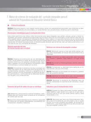 319
CURRICULO INTEGRADOR
Educación General Básica Preparatoria
7. Matriz de criterios de evaluación del currículo integrador para el
subnivel de Preparatoria de Educación General Básica
Criterio de evaluación
CE.CS.1.1. Reconoce que es un ser integral (sienta, piensa, opina) con características personales, que conforman su iden-
tidad y lo hacen parte de una comunidad y un núcleo familiar, con una estructura y dinámica, que lo identifican.
Orientaciones metodológicas para la evaluación del criterio
Este criterio permitirá a los niños y niñas reconocerse como seres integrales, que sienten, piensan, opinan y tienen ne-
cesidades, que poseen características personales que los hacen parte de una comunidad y núcleo familiar. Para esto, los
niños pueden realizar una exposición (empleando dibujos, fotos, videos, o lo que esté al alcance de sus manos) sobre
su familia, indicando cuántos hermanos tiene, qué actividades realizan juntos, cómo era su familia antes de que él forme
para de ella. Al finalizar las exposiciones, el docente puede destacar que las familias, sea cual fuere su estructura o vín-
culo que los una, son una fuente de bienestar.
Objetivos generales del área
de Ciencias Sociales que se evalúan
Destrezas con criterios de desempeño a evaluar
OG.CS.1. Potenciar la construcción de una identidad per-
sonal y social auténtica a través de la comprensión de los
procesos históricos y los aportes culturales locales, regio-
nales y globales, en función de ejercer una libertad y auto-
nomía solidaria y comprometida con los otros.
OG.CS.3. Comprender la dinámica individuo-sociedad, por
medio del análisis de las relaciones entre las personas, los
acontecimientos, procesos históricos y geográficos en el
espacio-tiempo, a fin de comprender los patrones de cam-
bio, permanencia y continuidad de los diferentes fenóme-
nos sociales y sus consecuencias.
CS.1.1.1. Reconocer que es un ser que siente, piensa, opi-
na y tiene necesidades, en función del conocimiento de su
identidad.
CS.1.1.2. Comunicar sus datos personales, para reconocer
sus nombres y apellidos, edad, teléfono y el lugar donde
vive.
CS.1.1.3. Reconocer su historia personal y familiar, desde su
nacimiento.
CS.1.1.4. Comprender su identidad como parte de un nú-
cleo familiar y de una comunidad.
CS.1.1.5. Participar en actividades de recreación y celebra-
ción de su entorno familiar.
CS.1.1.6. Identificar el nombre de su país y las característi-
cas comunes de los ecuatorianos y ecuatorianas.
CS.1.2.9. Reconocer la existencia de diferentes tipos de
familias, destacando la importancia de valorarlas y respe-
tarlas.
Elementos del perfil de salida a los que se contribuye Indicadores para la evaluación del criterio
J.4. Reflejamos y reconocemos nuestras fortalezas y debi-
lidades para ser mejores seres humanos en la concepción
de nuestro plan de vida.
S.1. Asumimos responsabilidad social y tenemos capacidad
de interactuar con grupos heterogéneos, procediendo con
comprensión, empatía y tolerancia.
I.CS.1.1.1. Expresa sus datos personales (nombre, apellidos,
edad, teléfono, lugar donde vive y país en el que vive) y
reconoce que es un ser que siente, piensa, opina y tiene
necesidades. (J.4.)
I.CS.1.1.2. Reconoce que tiene una historia personal, fami-
liar y que forma parte de una comunidad y de un núcleo
familiar con el que comparte actividades, de recreación y
celebración, y que posee características estructurales que
hay que respetar y valorar. (S1)
 