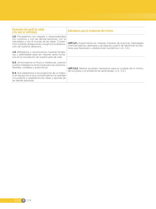 EGB P 374
Elementos del perfil de salida
a los que se contribuye Indicadores para la evaluación del criterio
J.3. Procedemos con respeto y responsabilidad
con nosotros y con las demás personas, con la
naturaleza y con el mundo de las ideas. Cumpli-
mos nuestras obligaciones y exigimos la observa-
ción de nuestros derechos.
J.4. Reflejamos y reconocemos nuestras fortale-
zas y debilidades para ser mejores seres huma-
nos en la concepción de nuestro plan de vida.
S.3. Armonizamos lo físico e intelectual; usamos
nuestra inteligencia emocional para ser positivos,
flexibles, cordiales y autocríticos.
S.4. Nos adaptamos a las exigencias de un traba-
jo en equipo en el que comprendemos la realidad
circundante y respetamos las ideas y aportes de
las demás personas.
I.EF.1.2.1. Experimenta las mejores maneras de practicar habilidades
motrices básicas, destrezas y acrobacias a partir de identificar los fac-
tores que favorecen u obstaculizan la práctica. (J.4., S.3.)
I.EF.1.2.2. Realiza acuerdos necesarios para el cuidado de sí mismo,
de sus pares y el ambiente de aprendizaje. (J.3., S.4.)
 